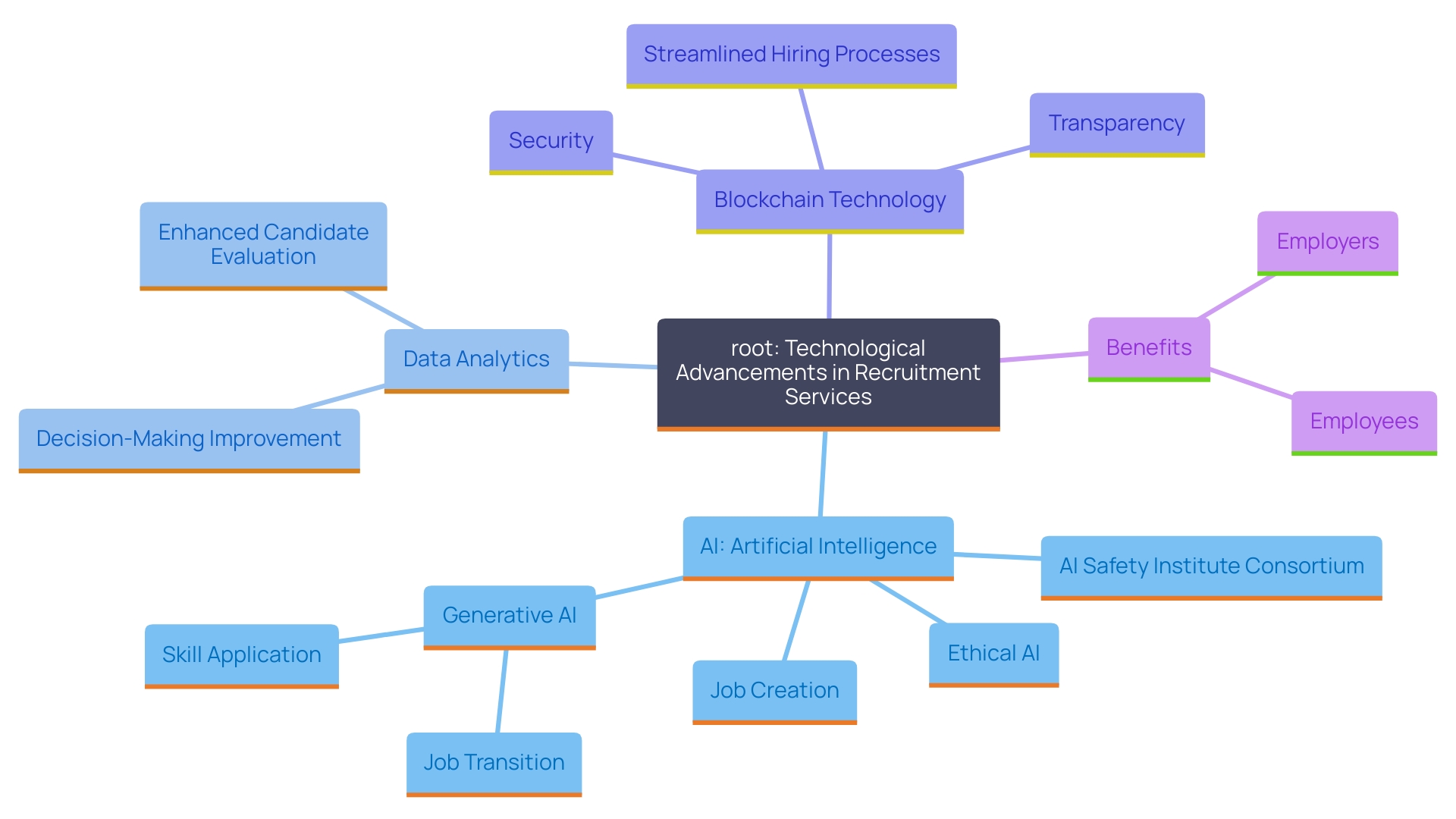 This mind map illustrates the interconnected concepts of technology's impact on employment services, highlighting key innovations and their benefits. This mind map illustrates the interconnected concepts of technology's impact on employment services, highlighting key innovations and their benefits.