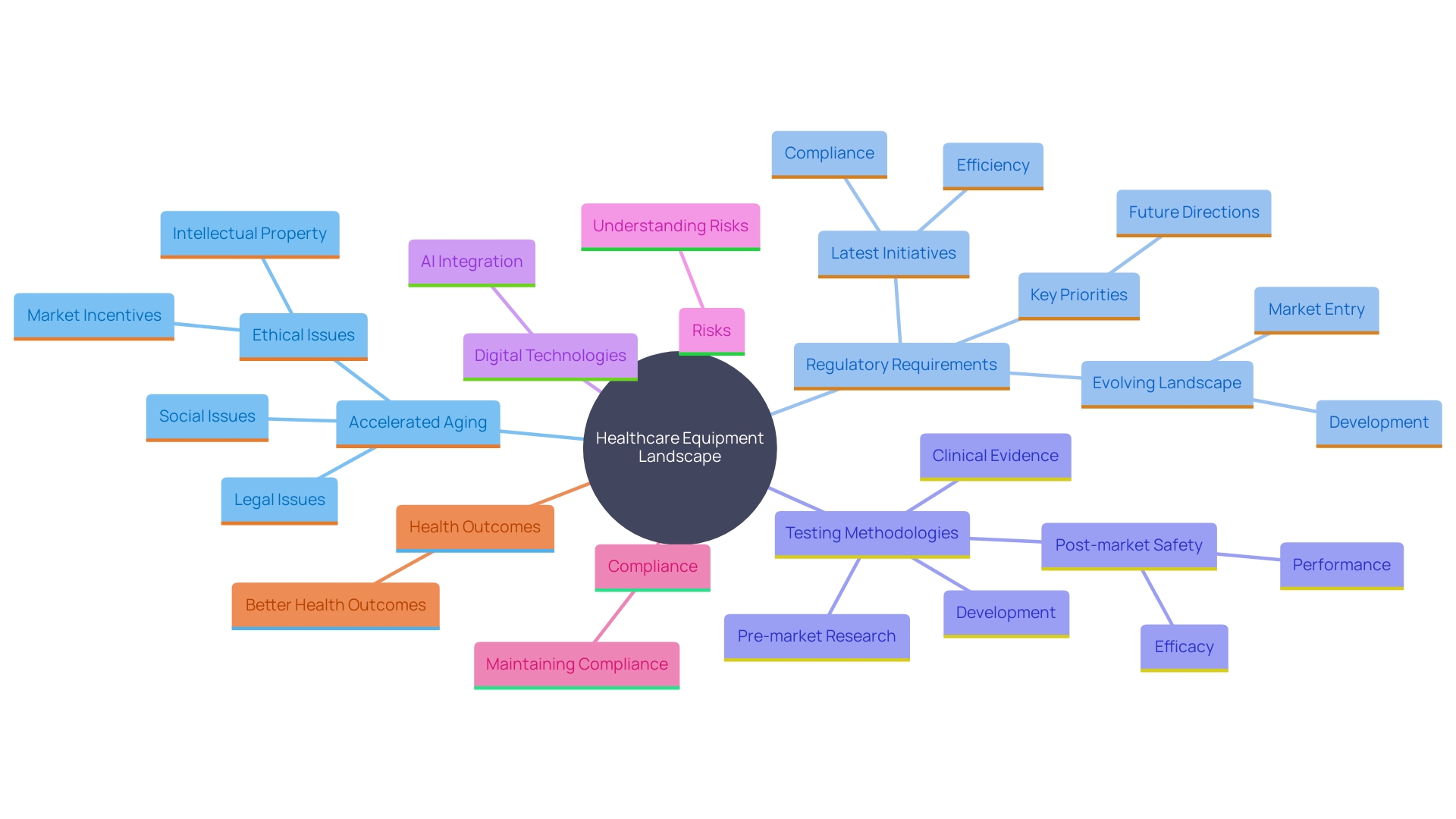 This mind map illustrates the interconnected concepts related to accelerated aging in healthcare equipment, highlighting key factors such as testing methodologies, regulatory compliance, technological advancements, and risk management.