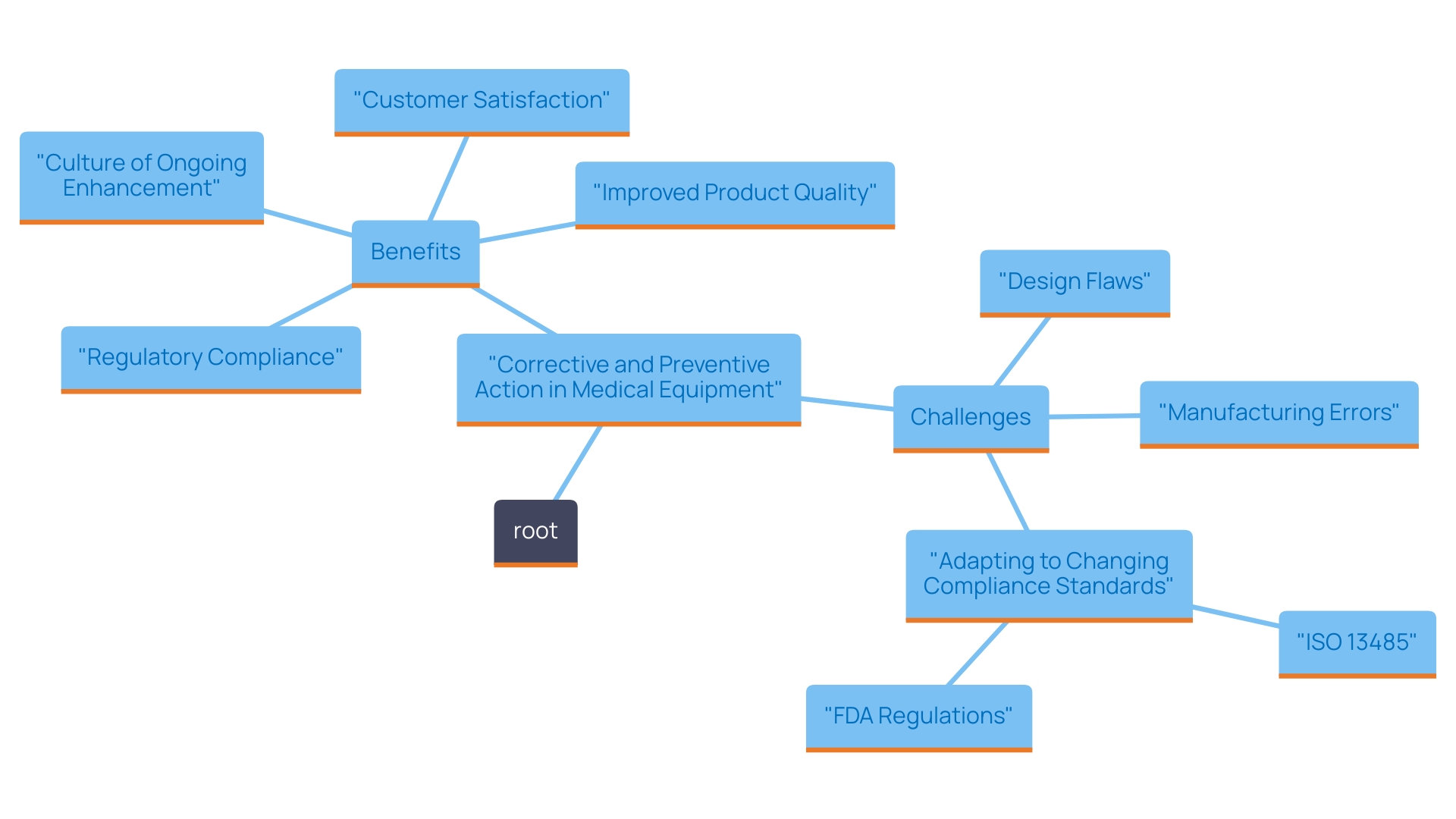 This mind map illustrates the interconnected concepts related to corrective and preventive action (CAPA) in the medical equipment sector, highlighting its benefits, challenges, and impact on quality and compliance.