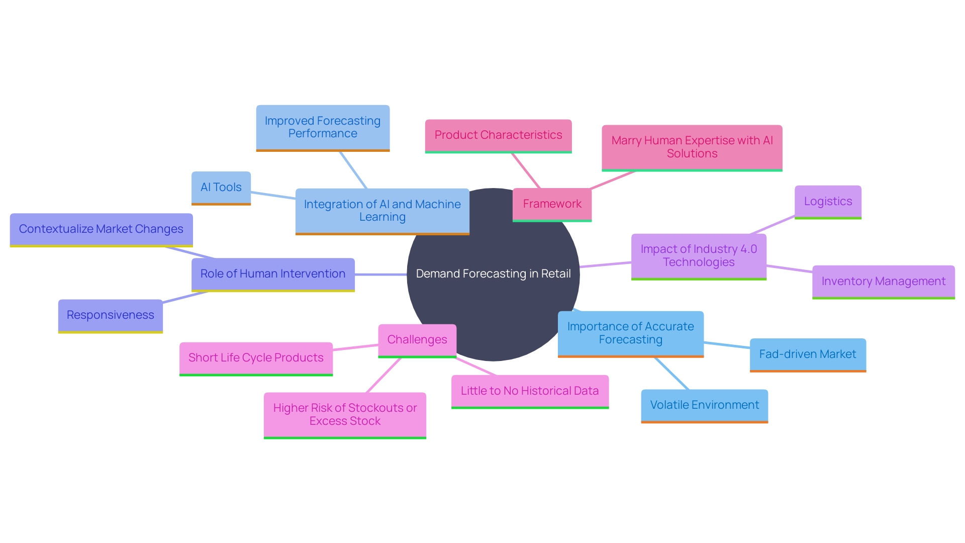 This mind map illustrates the interconnected concepts related to customer demand forecasting in retail, highlighting the roles of technology, human expertise, and industry trends. This mind map illustrates the interconnected concepts related to customer demand forecasting in retail, highlighting the roles of technology, human expertise, and industry trends.