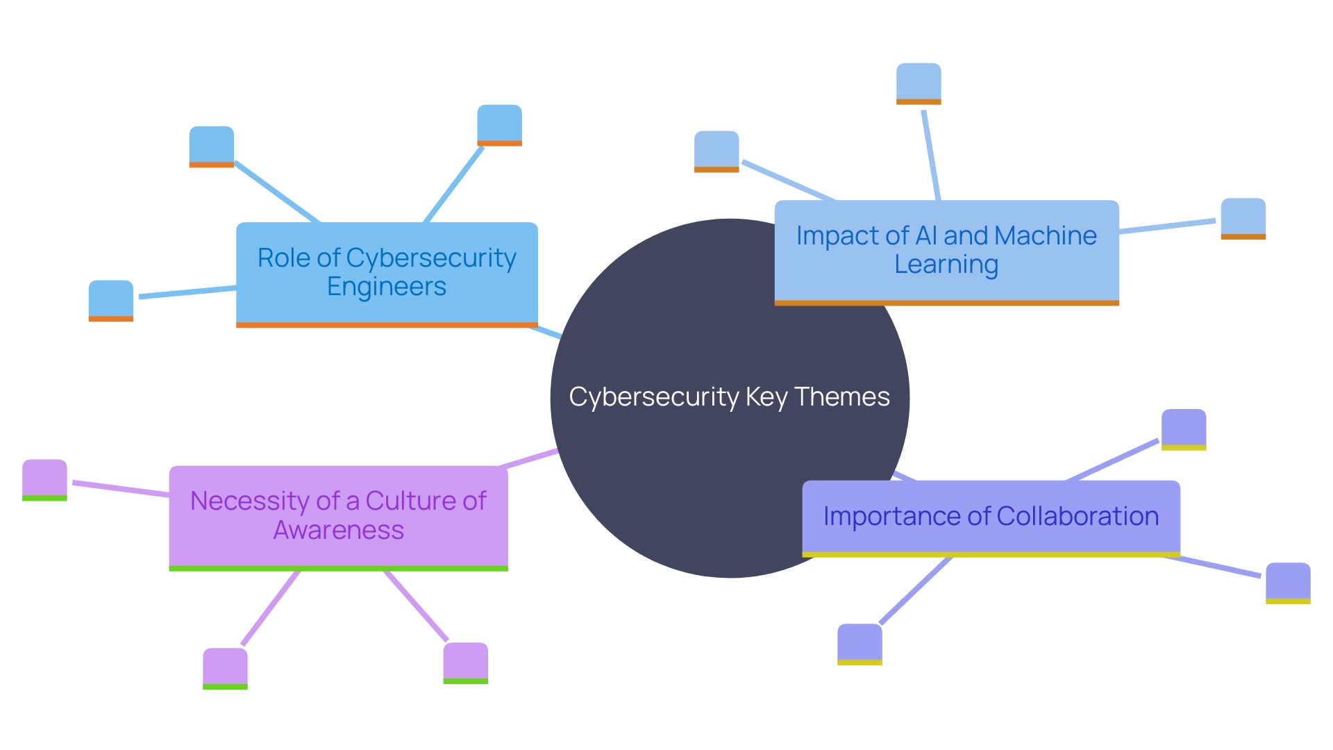 This mind map illustrates the interconnected concepts related to cybersecurity engineering, highlighting the roles, strategies, and collaborative efforts essential for digital security. This mind map illustrates the interconnected concepts related to cybersecurity engineering, highlighting the roles, strategies, and collaborative efforts essential for digital security.