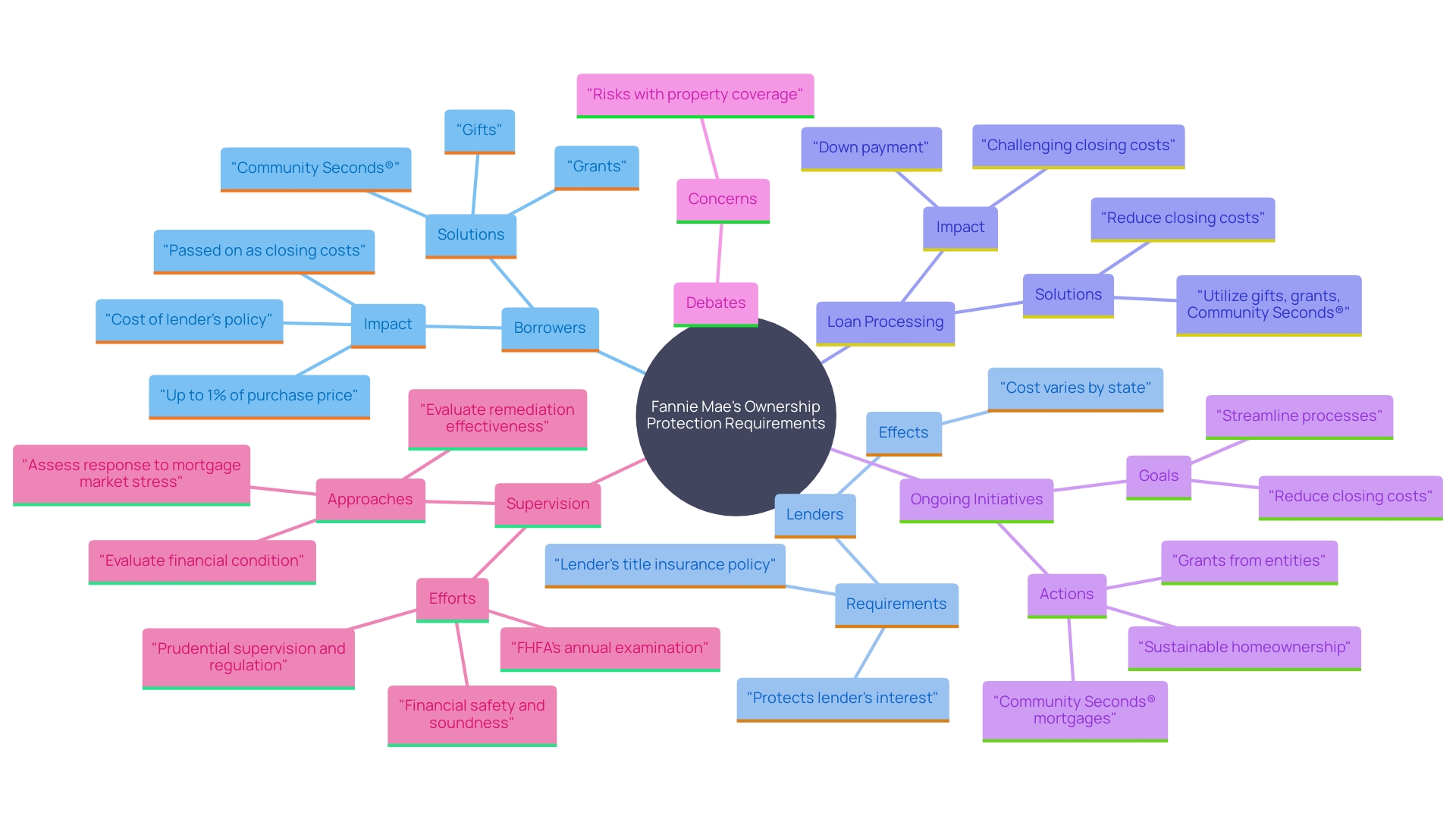 This mind map illustrates the interconnected concepts related to Fannie Mae's role in the mortgage market, highlighting its initiatives, impact on loan processing, and industry debates. This mind map illustrates the interconnected concepts related to Fannie Mae's role in the mortgage market, highlighting its initiatives, impact on loan processing, and industry debates.
