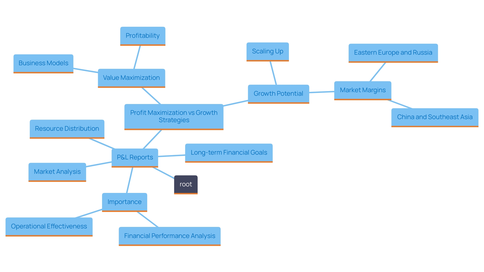 This mind map illustrates the interconnected concepts related to Profit and Loss (P&L) reports, highlighting their role in financial analysis, strategic decision-making, and market evaluation.