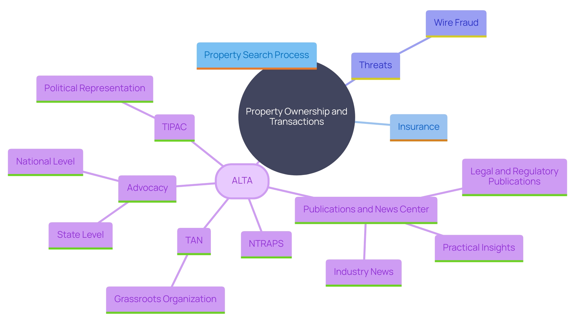 This mind map illustrates the interconnected concepts related to property search, insurance, and cybersecurity in the real estate sector.