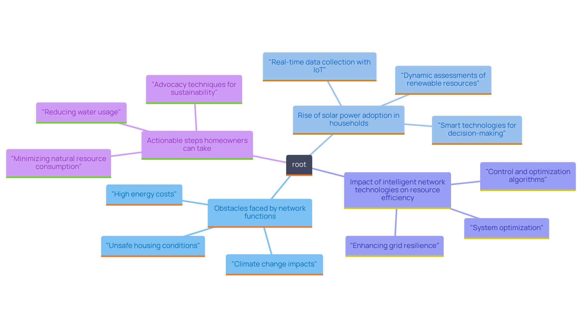 This mind map illustrates the interconnected concepts related to the adoption of renewable energy in Long Beach, highlighting the obstacles, benefits, and actions homeowners can take to support network innovations.