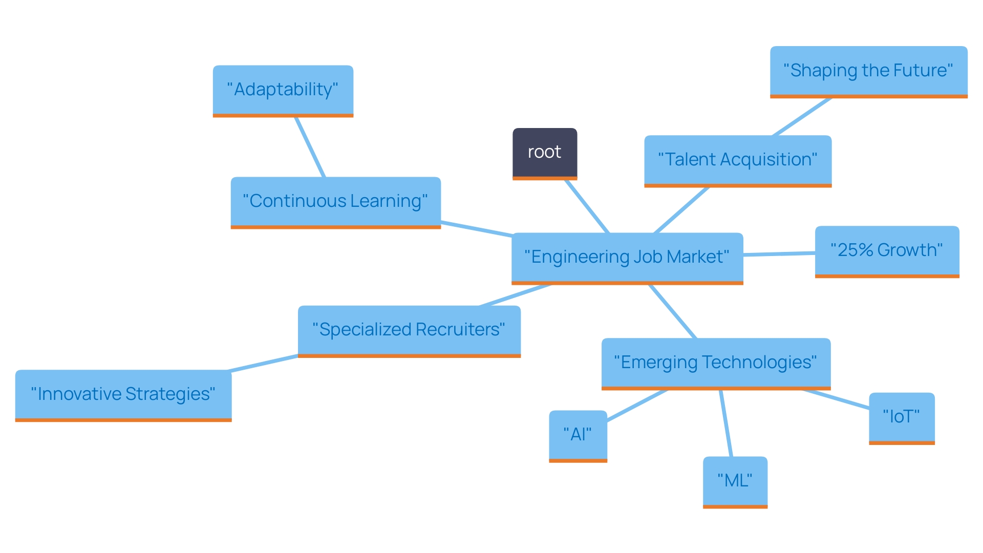 This mind map illustrates the interconnected concepts related to the future of internet-based engineering, highlighting growth projections, emerging technologies, recruitment strategies, and the importance of continuous learning. This mind map illustrates the interconnected concepts related to the future of internet-based engineering, highlighting growth projections, emerging technologies, recruitment strategies, and the importance of continuous learning.