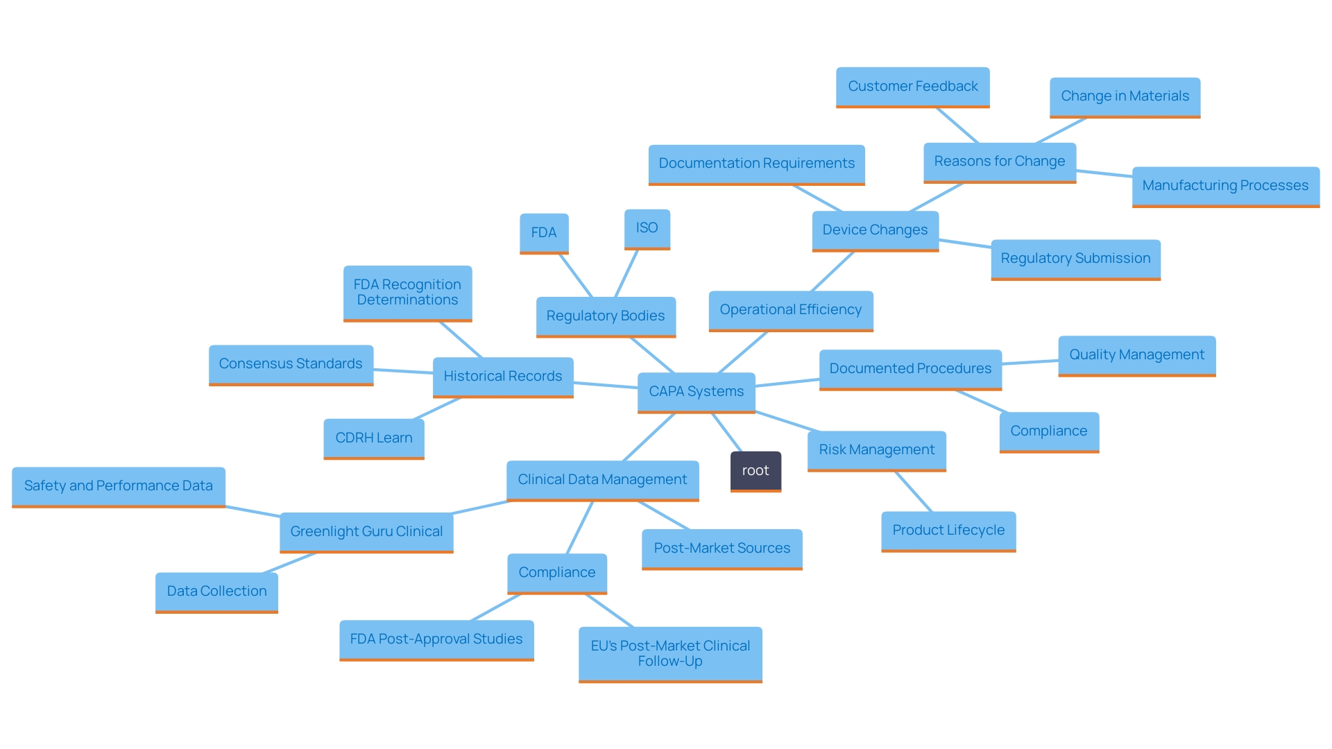 This mind map illustrates the interconnected concepts surrounding Corrective and Preventive Actions (CAPA) in the medical equipment sector, highlighting regulatory requirements, risk management, and the importance of documentation.