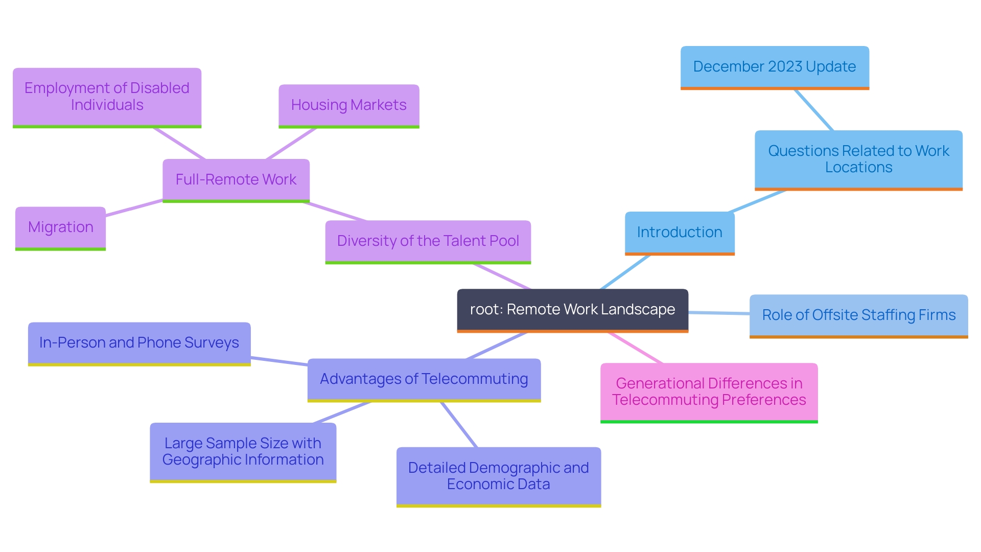 This mind map illustrates the interconnected concepts surrounding offsite staffing firms and telecommuting, highlighting the benefits, challenges, and trends in remote employment. This mind map illustrates the interconnected concepts surrounding offsite staffing firms and telecommuting, highlighting the benefits, challenges, and trends in remote employment.