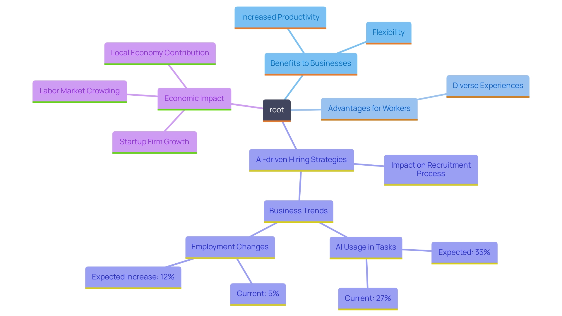 This mind map illustrates the interconnected concepts surrounding temporary employment in Jacksonville, highlighting its benefits for businesses and individuals, as well as the role of technology in the hiring process. This mind map illustrates the interconnected concepts surrounding temporary employment in Jacksonville, highlighting its benefits for businesses and individuals, as well as the role of technology in the hiring process.