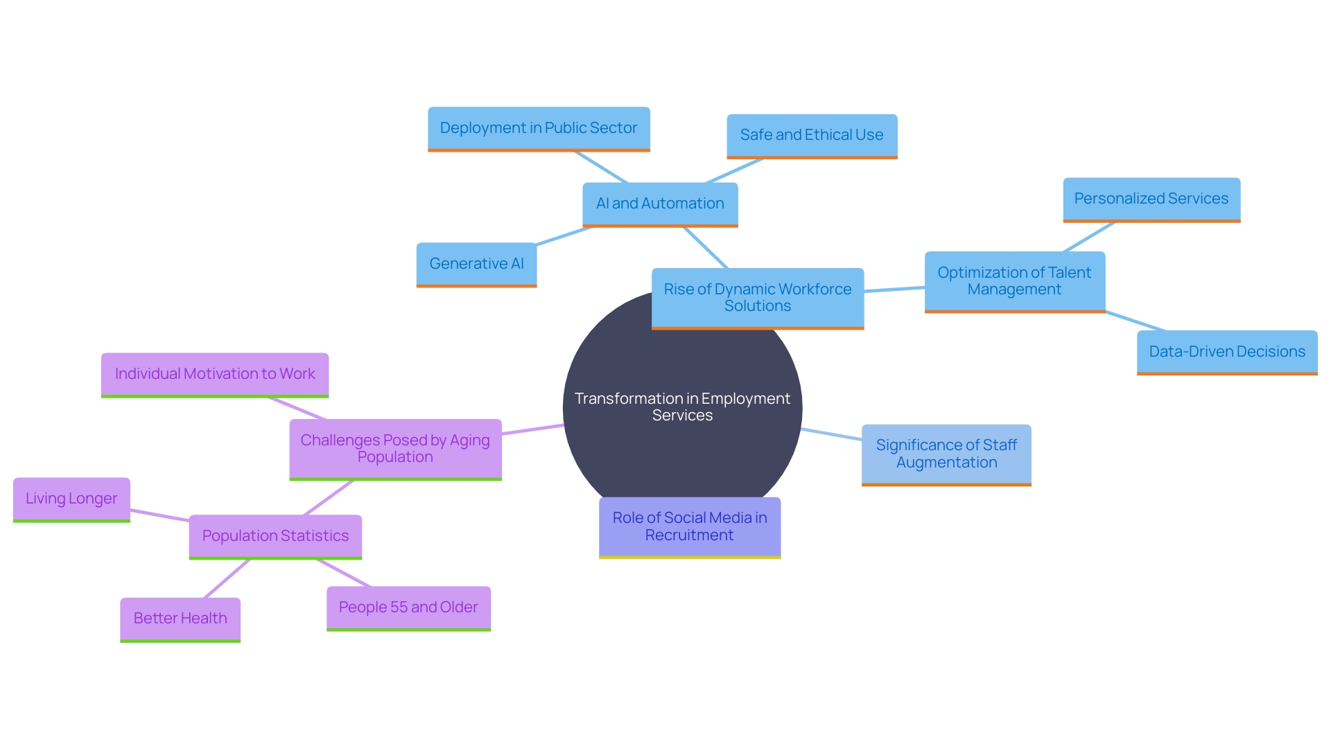 This mind map illustrates the interconnected concepts surrounding the evolution of workforce solutions, highlighting key trends such as automation, social networking in recruitment, and the impact of demographic changes on talent availability. This mind map illustrates the interconnected concepts surrounding the evolution of workforce solutions, highlighting key trends such as automation, social networking in recruitment, and the impact of demographic changes on talent availability.