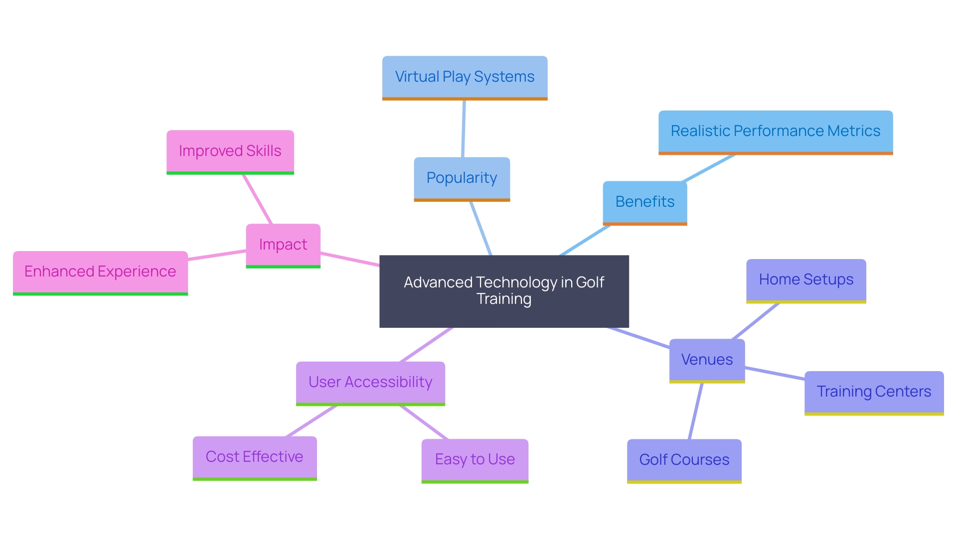 This mind map illustrates the interconnected concepts surrounding the rise of SkyTrak sports devices and virtual play systems in golf, highlighting their features, benefits, and increasing popularity across various venues.