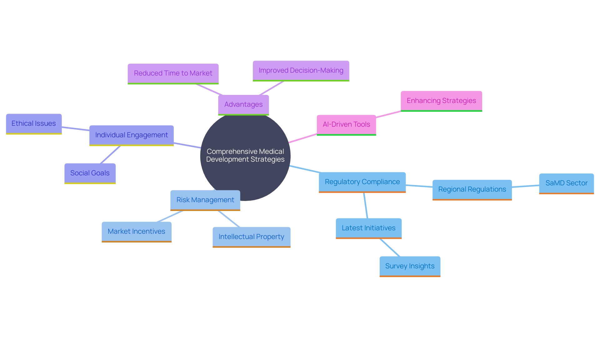 This mind map illustrates the interconnected elements of comprehensive medical development strategies, highlighting their advantages and key components.