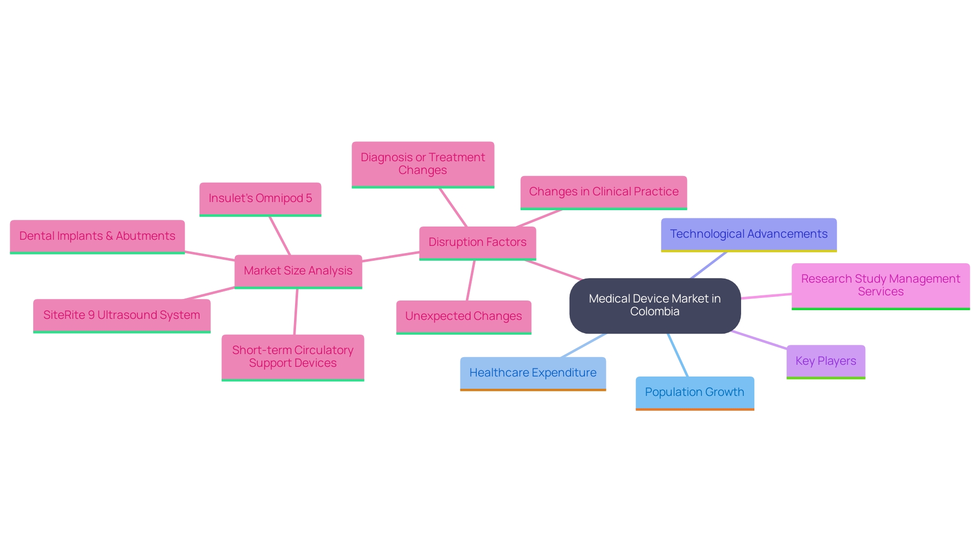 This mind map illustrates the interconnected factors driving the growth of Colombia's medical device market, including market dynamics, key players, technological advancements, and essential research services. This mind map illustrates the interconnected factors driving the growth of Colombia's medical device market, including market dynamics, key players, technological advancements, and essential research services.