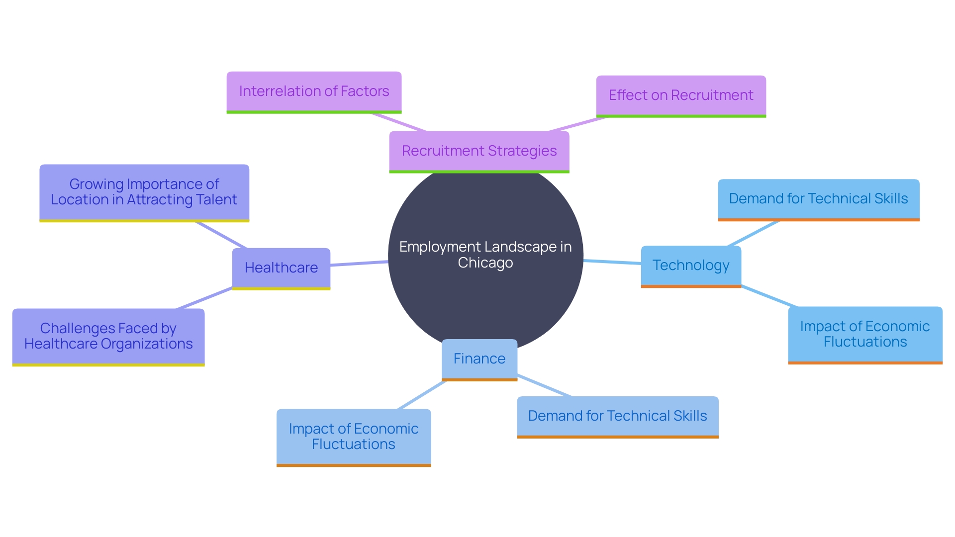 This mind map illustrates the interconnected factors influencing Chicago's competitive employment landscape, focusing on key sectors, challenges, and strategic approaches for talent attraction and retention. This mind map illustrates the interconnected factors influencing Chicago's competitive employment landscape, focusing on key sectors, challenges, and strategic approaches for talent attraction and retention.