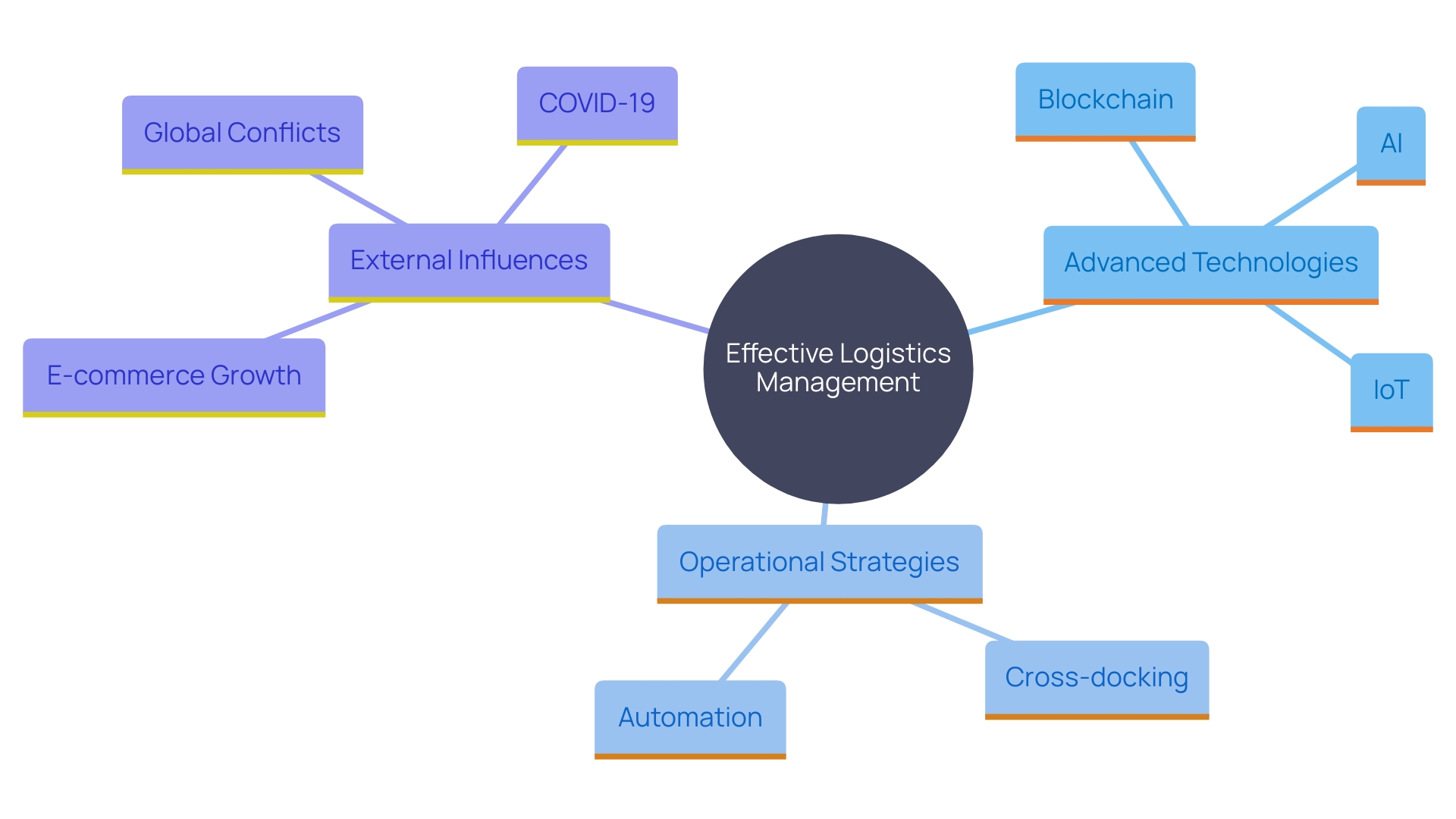 This mind map illustrates the interconnected factors influencing effective logistics management, including technology integration, environmental sustainability, and industry trends. This mind map illustrates the interconnected factors influencing effective logistics management, including technology integration, environmental sustainability, and industry trends.