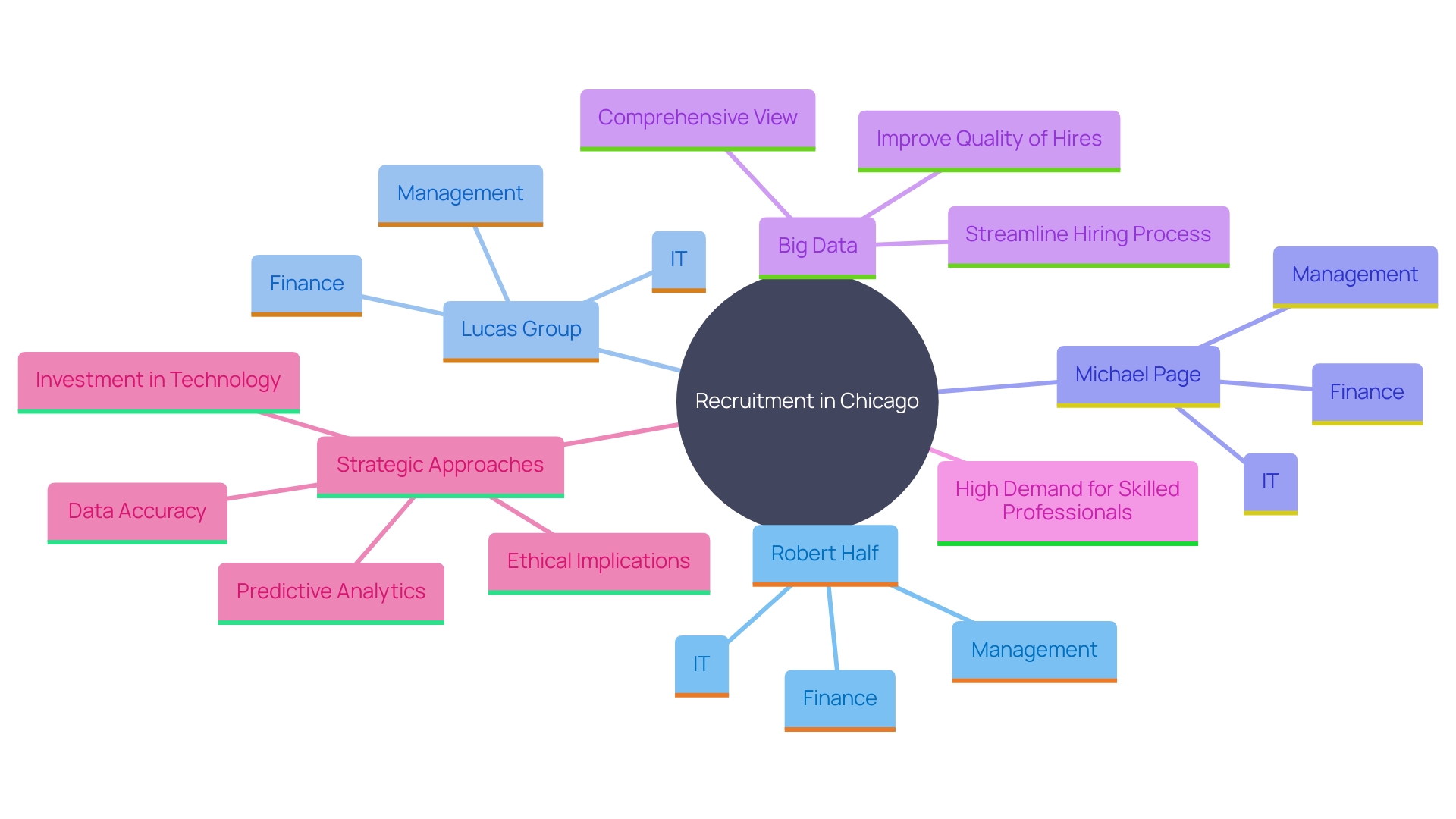 This mind map illustrates the interconnected factors influencing recruitment in Chicago, highlighting key agencies, sectors, and strategies that contribute to effective hiring. This mind map illustrates the interconnected factors influencing recruitment in Chicago, highlighting key agencies, sectors, and strategies that contribute to effective hiring.