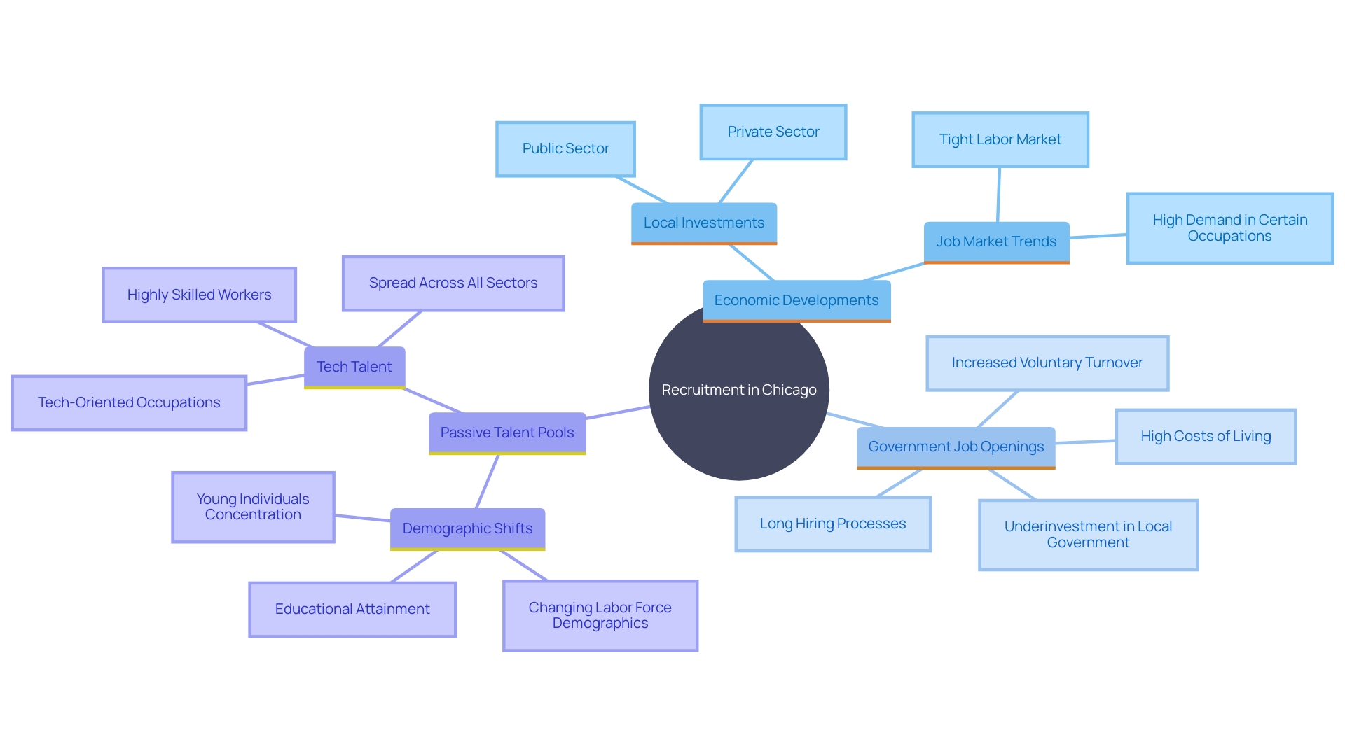 This mind map illustrates the interconnected factors influencing successful recruitment in Chicago, emphasizing the importance of local knowledge, economic trends, and talent pools. This mind map illustrates the interconnected factors influencing successful recruitment in Chicago, emphasizing the importance of local knowledge, economic trends, and talent pools.