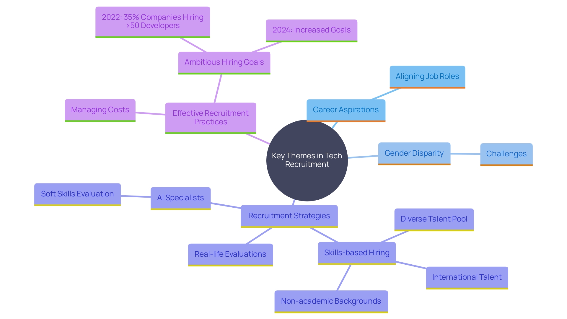 This mind map illustrates the interconnected factors influencing tech recruitment, including candidate aspirations, industry challenges, and recruitment strategies. This mind map illustrates the interconnected factors influencing tech recruitment, including candidate aspirations, industry challenges, and recruitment strategies.