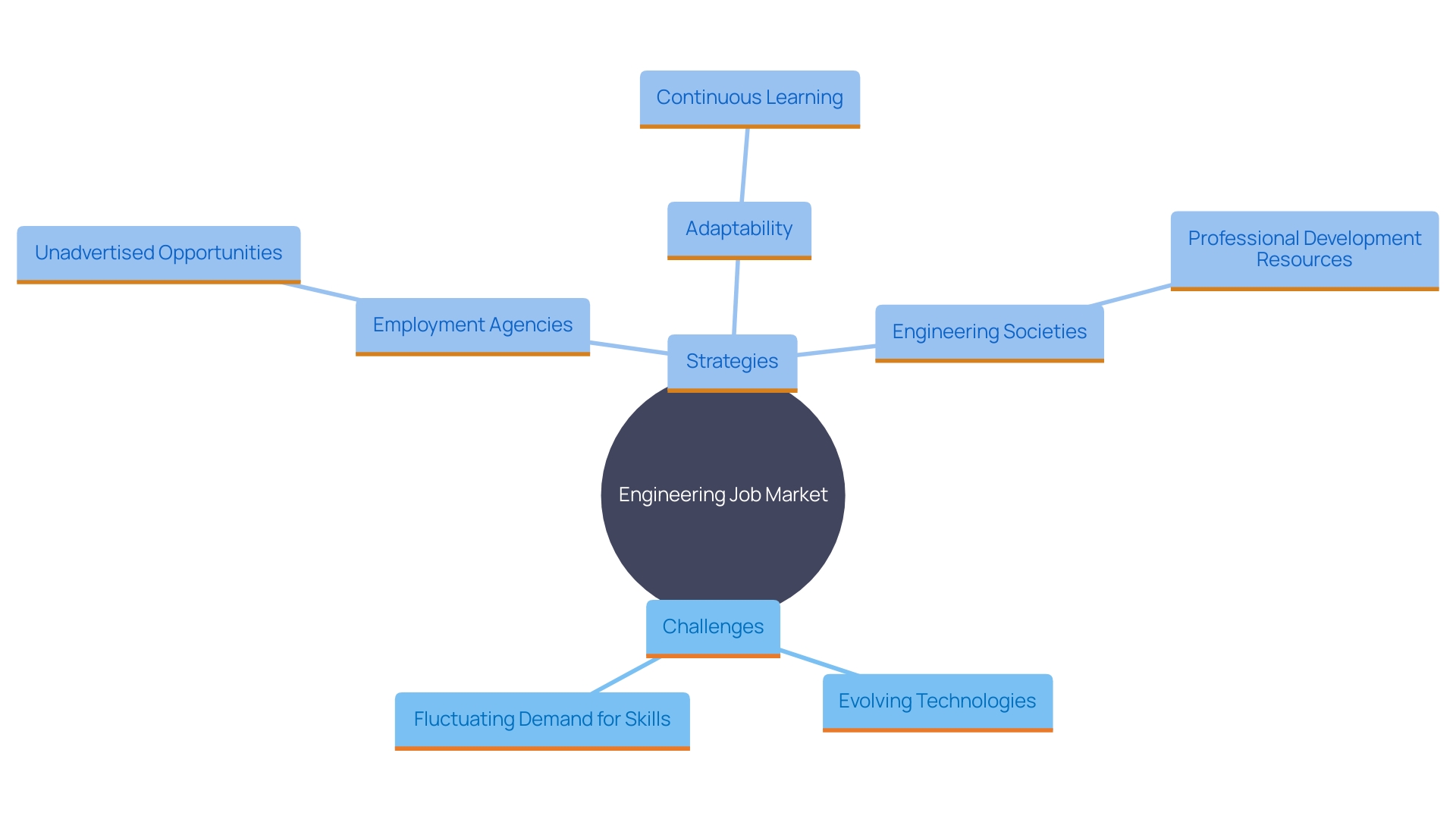 This mind map illustrates the interconnected factors influencing the engineering job market, including challenges, opportunities, and resources for professional development. This mind map illustrates the interconnected factors influencing the engineering job market, including challenges, opportunities, and resources for professional development.