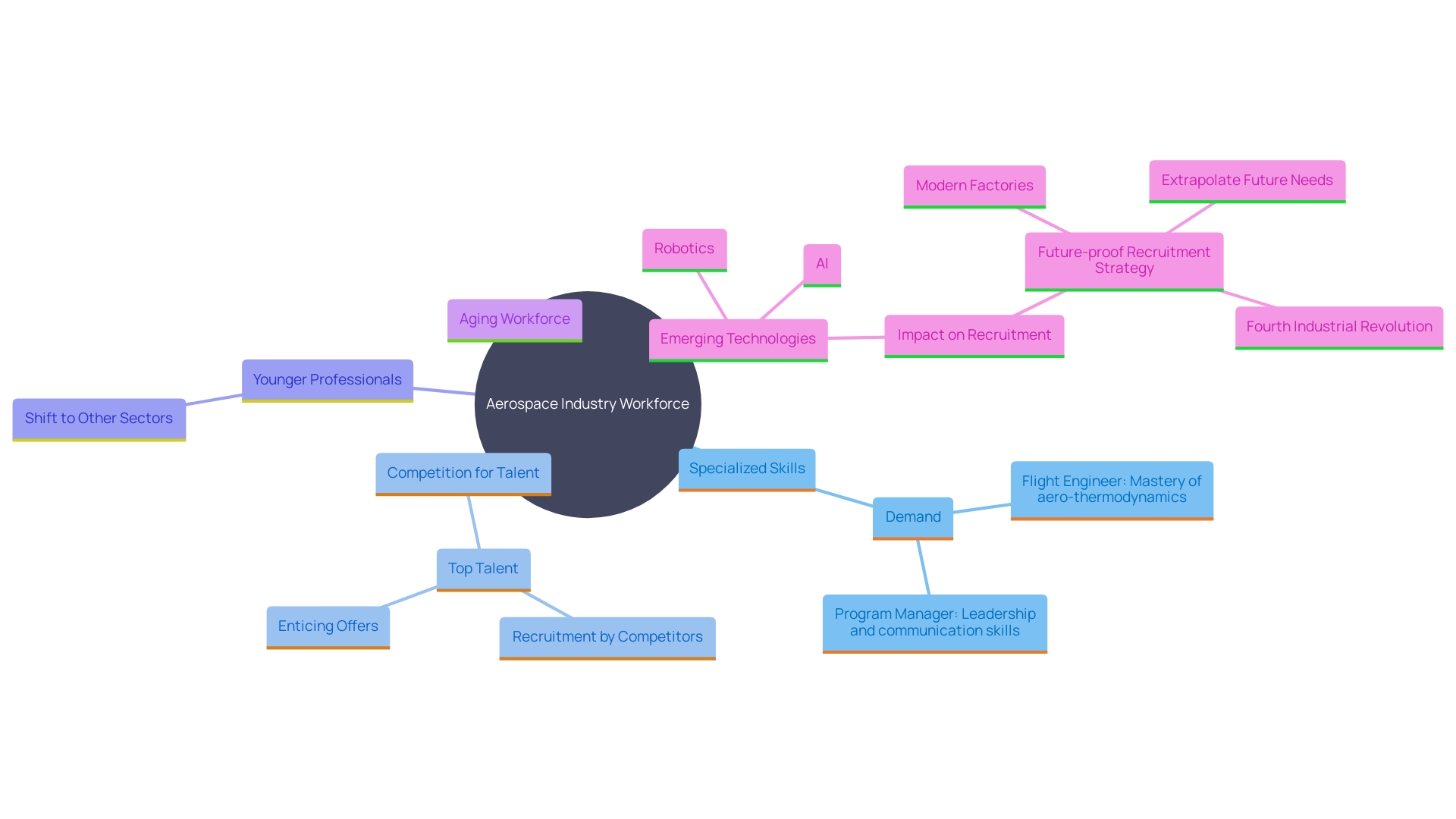 This mind map illustrates the interconnected factors influencing the recruitment of technical professionals in the aerospace sector, highlighting skills demand, industry trends, and workforce dynamics.