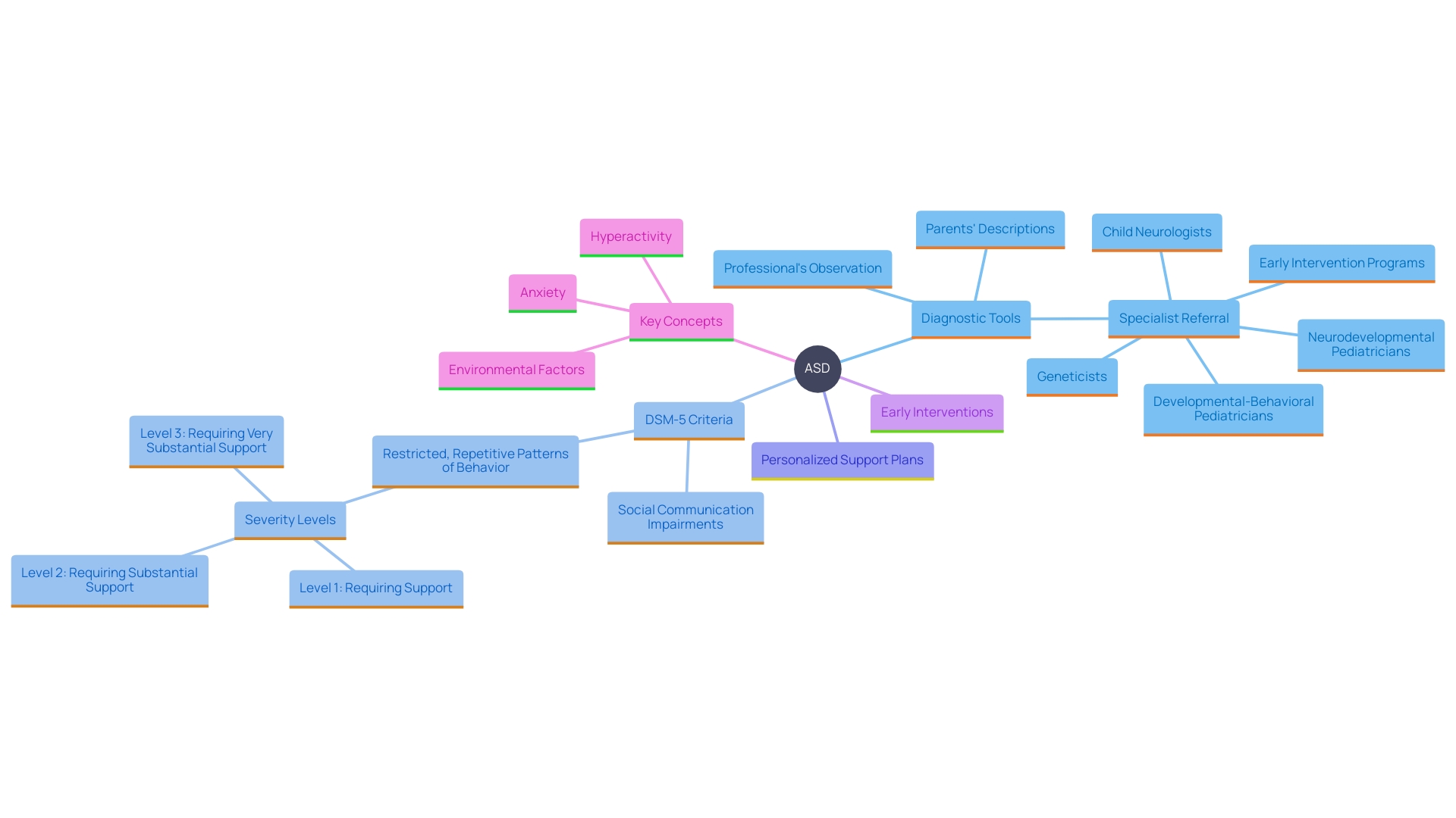 This mind map illustrates the interconnected factors influencing the support needs of individuals with Autism Spectrum Disorder (ASD). It highlights the variability in symptoms, the importance of customized interventions, and the role of early childhood strategies in fostering development. This mind map illustrates the interconnected factors influencing the support needs of individuals with Autism Spectrum Disorder (ASD). It highlights the variability in symptoms, the importance of customized interventions, and the role of early childhood strategies in fostering development.