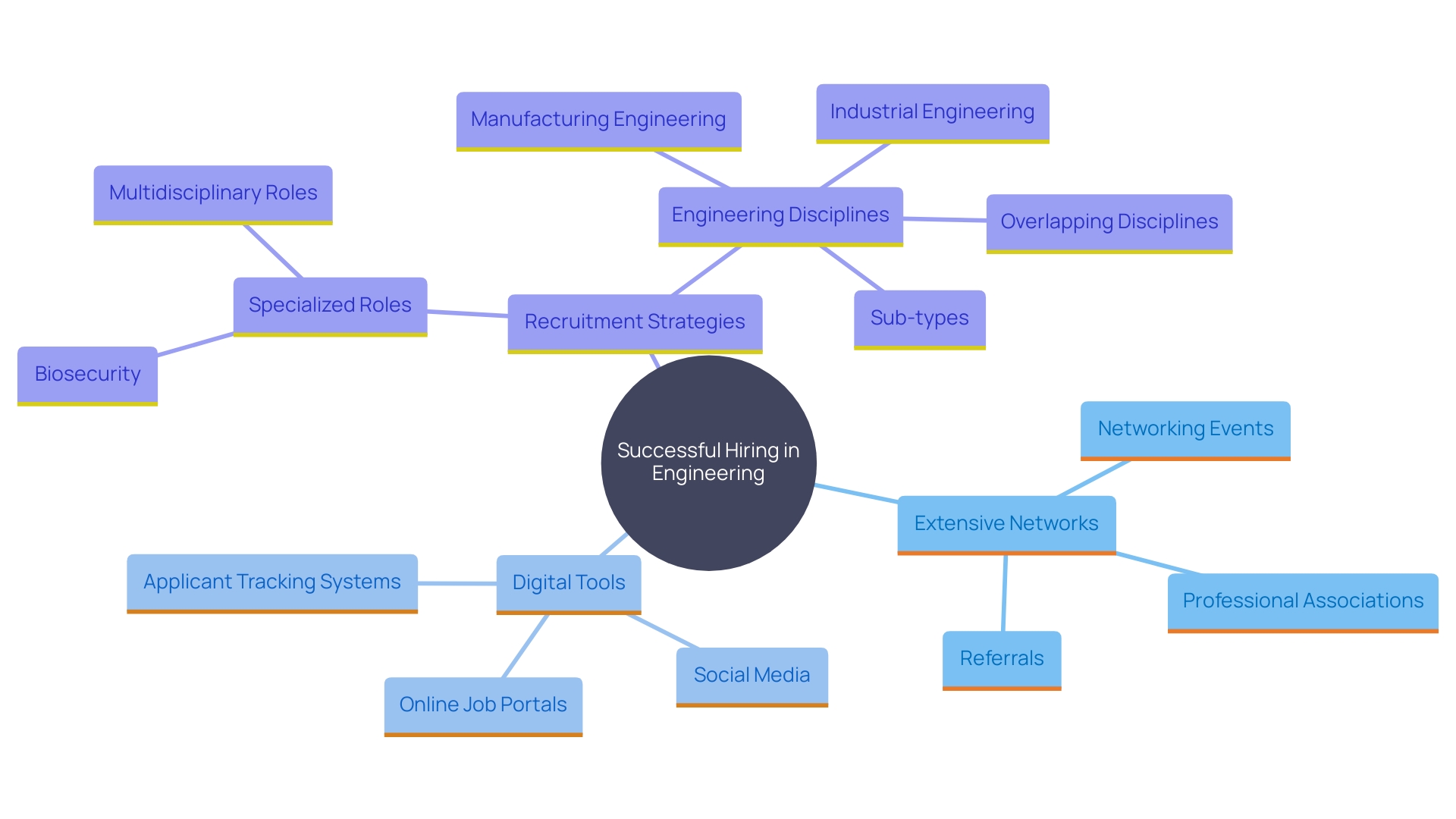 This mind map illustrates the interconnected factors that contribute to successful hiring in the engineering sector, emphasizing the importance of networking, digital tools, and recruitment strategies.