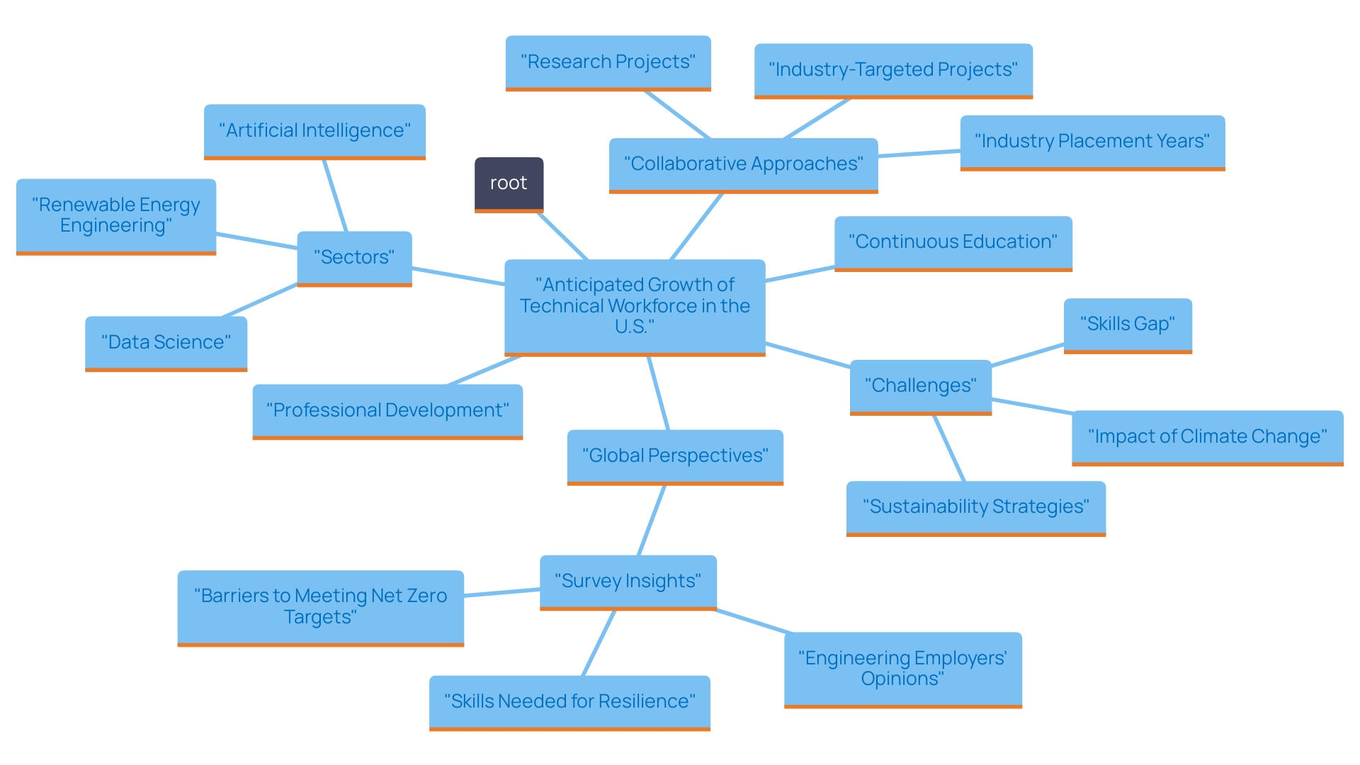 This mind map illustrates the interconnected growth areas and skills in the U.S. technical workforce, highlighting the key sectors driving expansion and the essential skills for engineers in a dynamic job market.