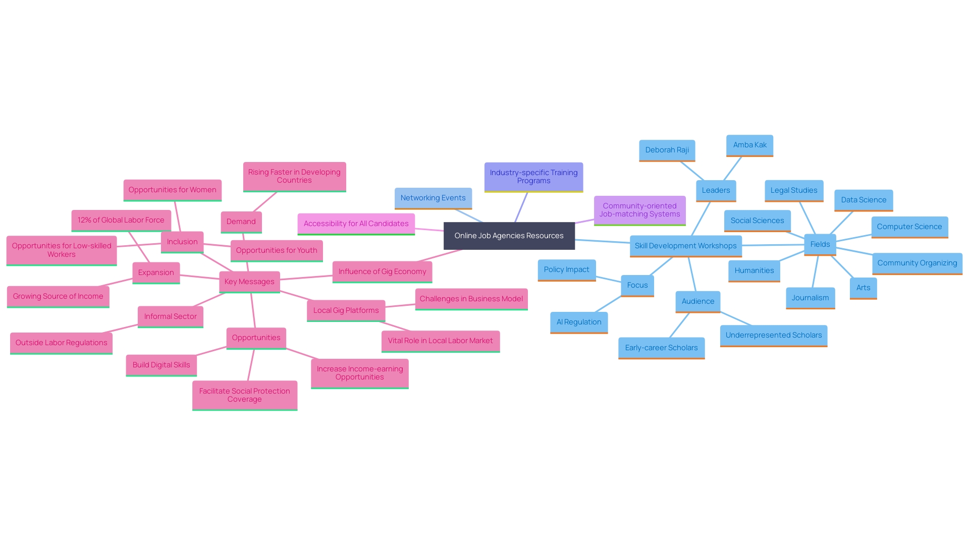 This mind map illustrates the interconnected resources offered by online job agencies and their impact on employability and workforce needs. This mind map illustrates the interconnected resources offered by online job agencies and their impact on employability and workforce needs.