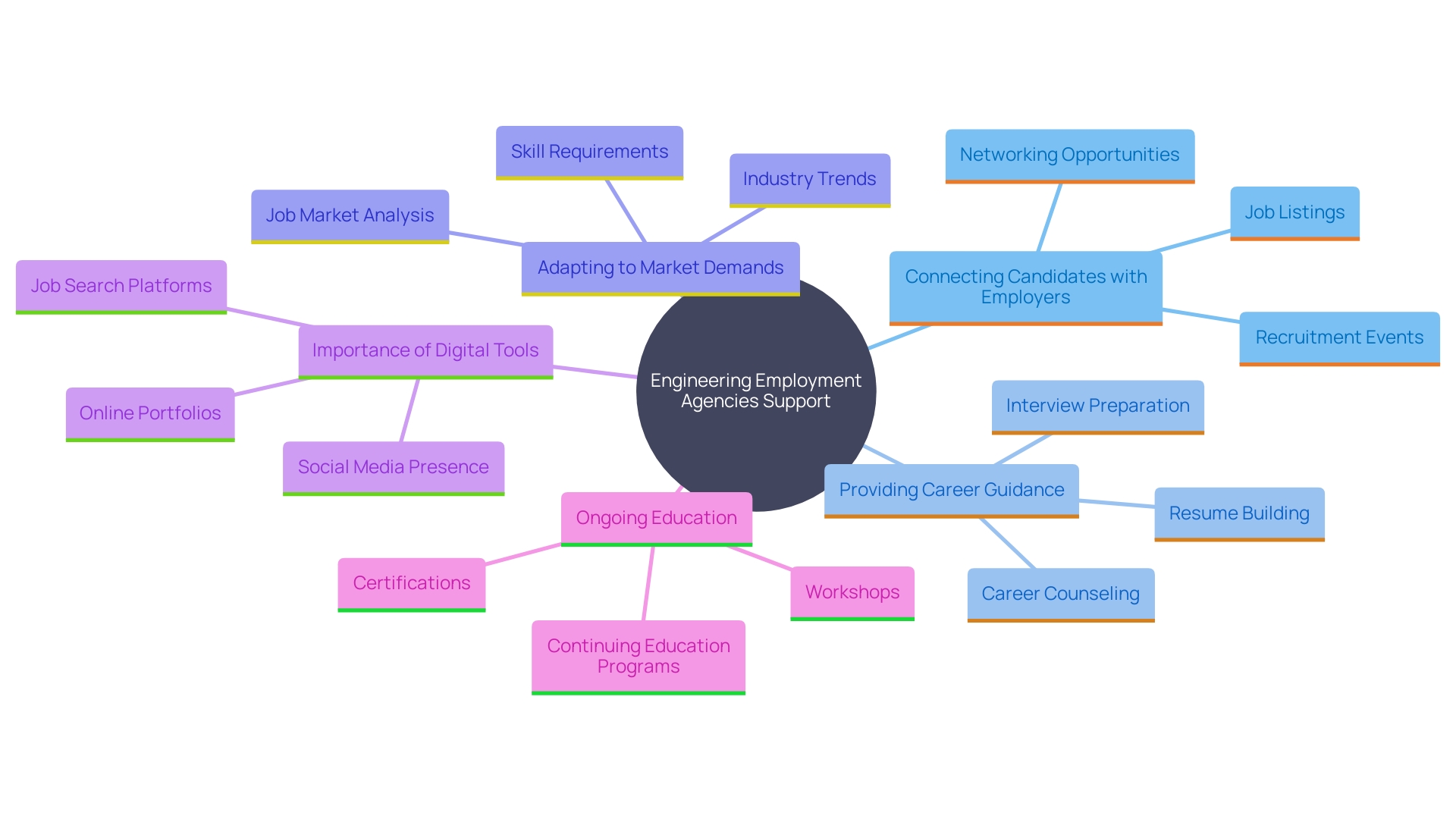 This mind map illustrates the interconnected roles and functions of engineering employment agencies in facilitating job transitions for newly graduated engineers. It highlights key areas such as skills alignment, recruitment strategies, digital sourcing, and professional development resources. This mind map illustrates the interconnected roles and functions of engineering employment agencies in facilitating job transitions for newly graduated engineers. It highlights key areas such as skills alignment, recruitment strategies, digital sourcing, and professional development resources.