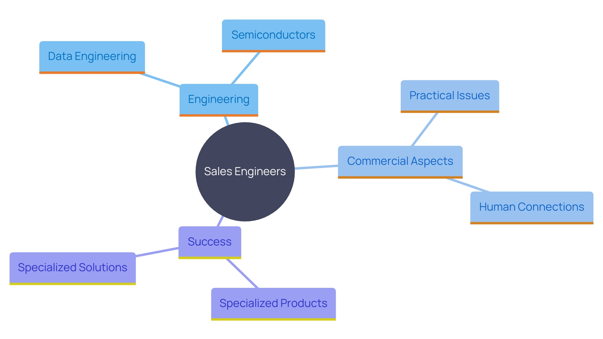 This mind map illustrates the interconnected roles and functions of sales engineers in various industries, highlighting their dual expertise and the importance of human connections in addressing customer needs. This mind map illustrates the interconnected roles and functions of sales engineers in various industries, highlighting their dual expertise and the importance of human connections in addressing customer needs.