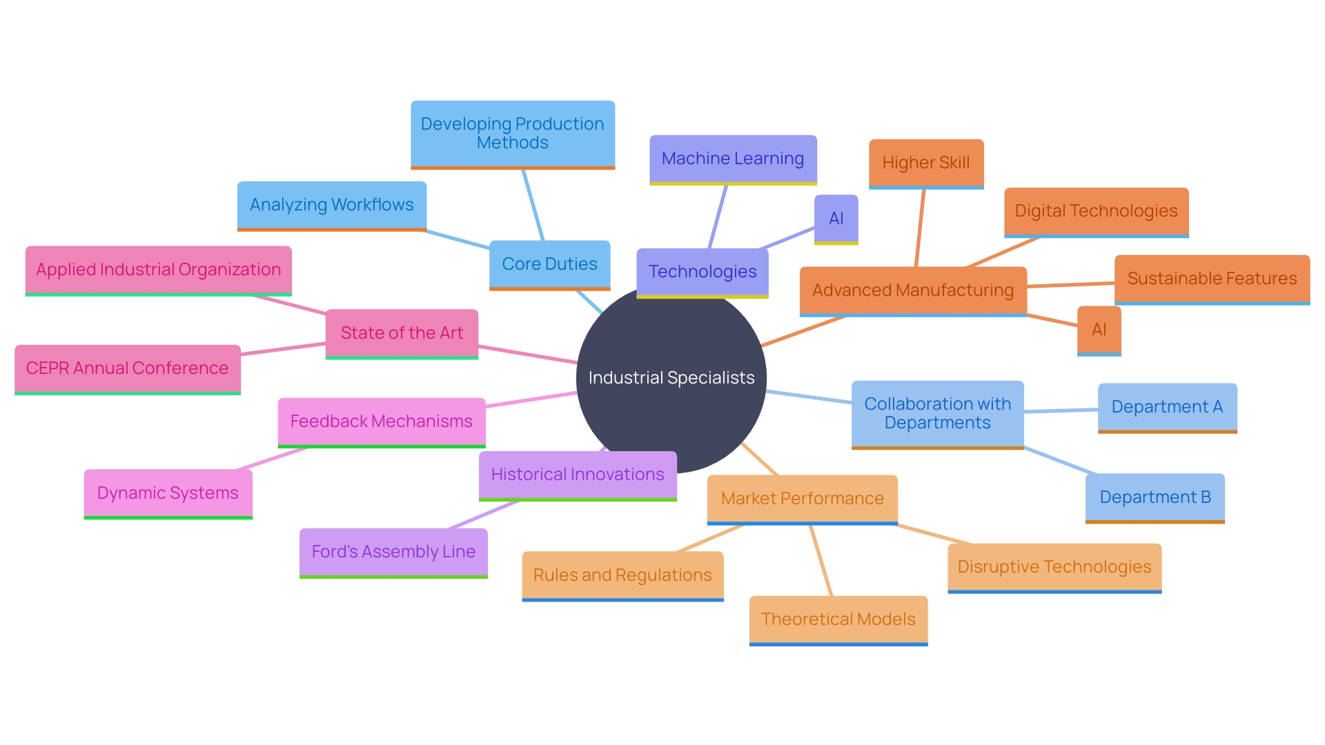 This mind map illustrates the interconnected roles and responsibilities of industrial specialists in optimizing workflows and structures within organizations, highlighting their collaboration with various departments and the integration of modern technologies. This mind map illustrates the interconnected roles and responsibilities of industrial specialists in optimizing workflows and structures within organizations, highlighting their collaboration with various departments and the integration of modern technologies.