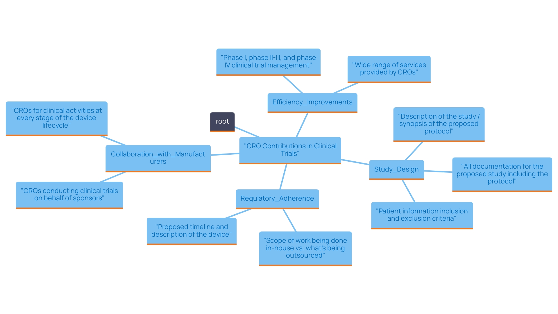 This mind map illustrates the interconnected roles and services provided by Clinical Research Organizations (CROs) in the medical device development process. It highlights key components such as regulatory compliance, site management, and partnerships that contribute to the success of clinical trials.