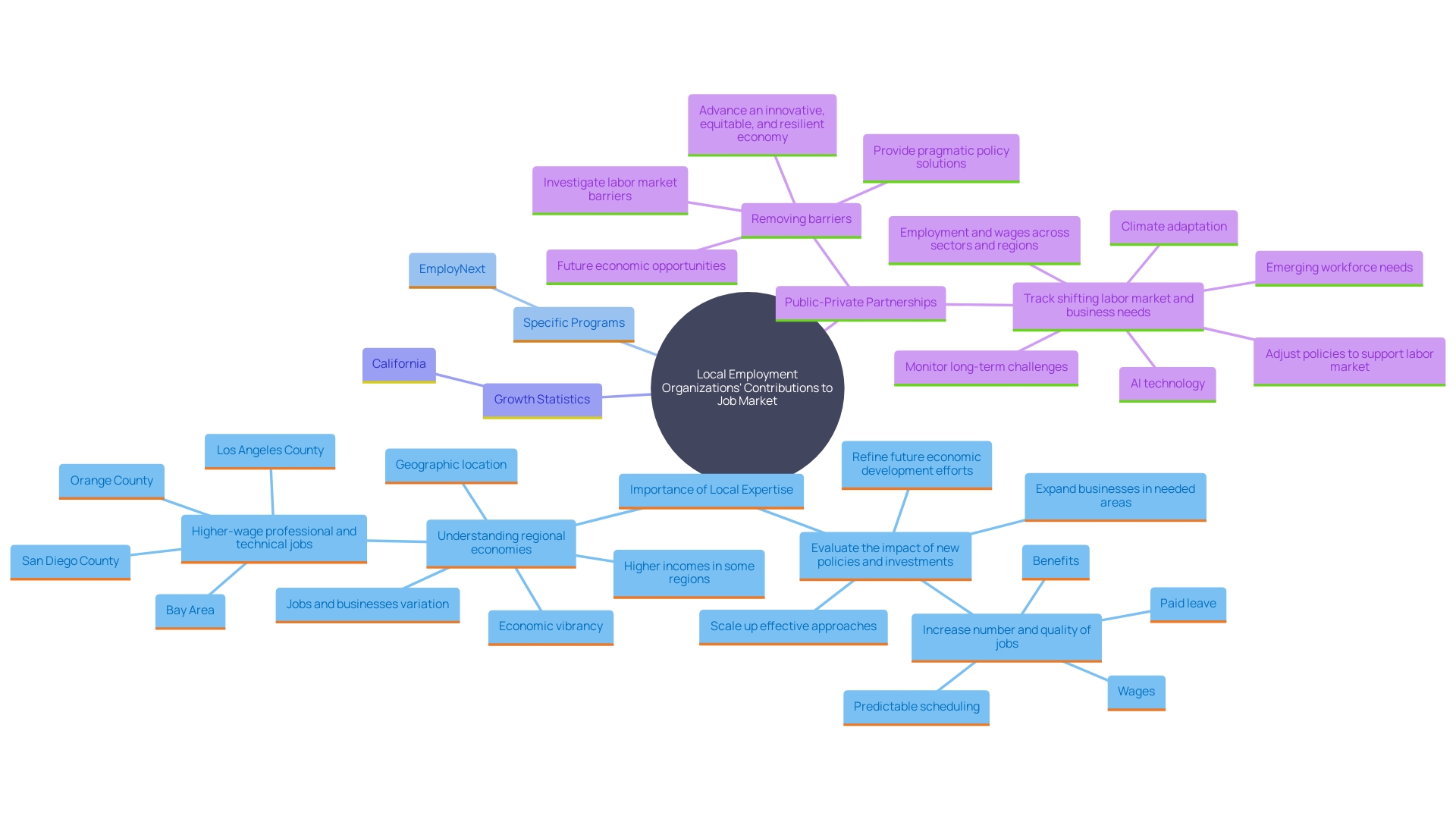 This mind map illustrates the interconnected roles and strategies of local employment organizations in enhancing job opportunities and supporting businesses. It highlights key components such as regional job market understanding, partnerships, and specific initiatives like EmployNext's program and California's job creation policies. This mind map illustrates the interconnected roles and strategies of local employment organizations in enhancing job opportunities and supporting businesses. It highlights key components such as regional job market understanding, partnerships, and specific initiatives like EmployNext's program and California's job creation policies.