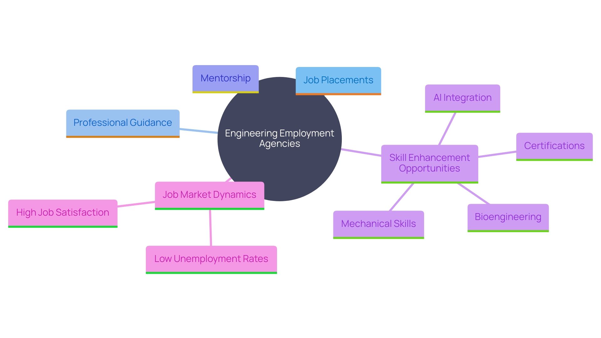 This mind map illustrates the interconnected roles of engineering employment agencies in job placements and professional growth, highlighting key areas such as skill enhancement, emerging job markets, and the impact of AI on engineering careers. This mind map illustrates the interconnected roles of engineering employment agencies in job placements and professional growth, highlighting key areas such as skill enhancement, emerging job markets, and the impact of AI on engineering careers.