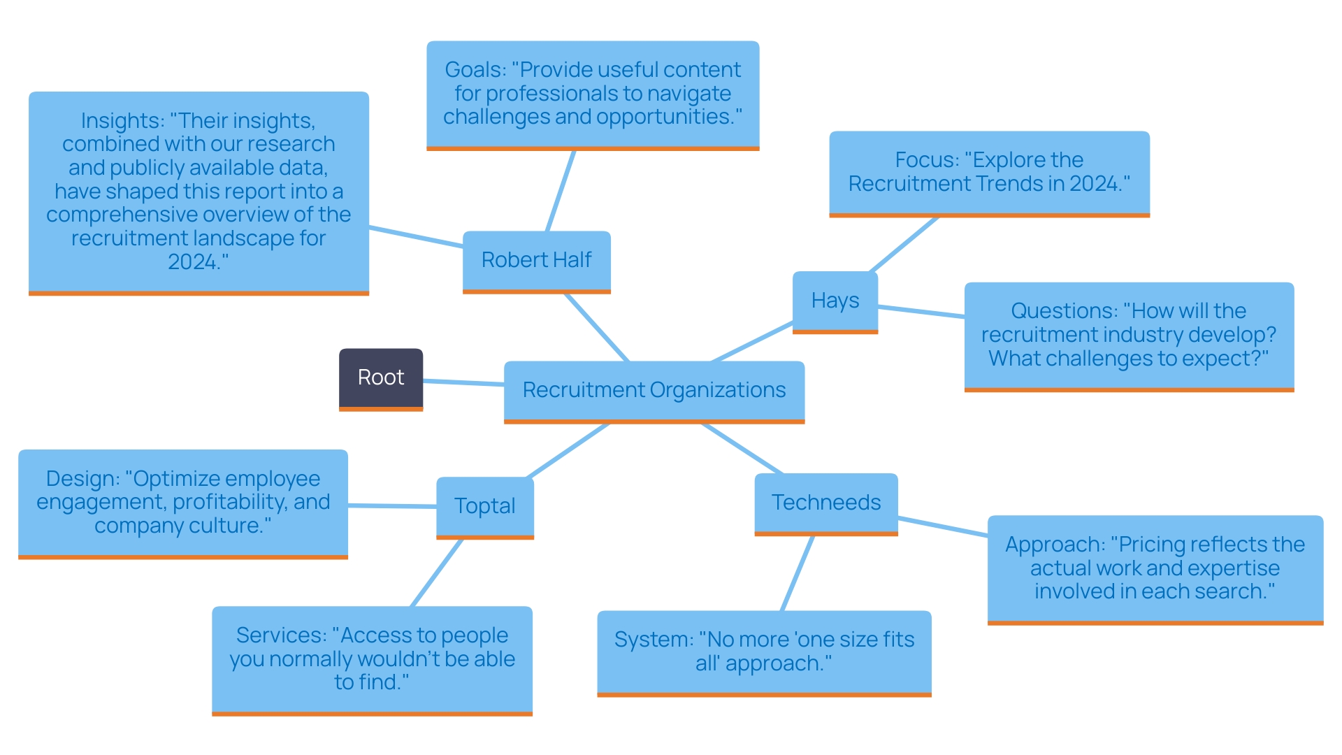 This mind map illustrates the interconnected roles of key organizations in the technology recruitment sector, highlighting their specializations and impact on the employment process. This mind map illustrates the interconnected roles of key organizations in the technology recruitment sector, highlighting their specializations and impact on the employment process.