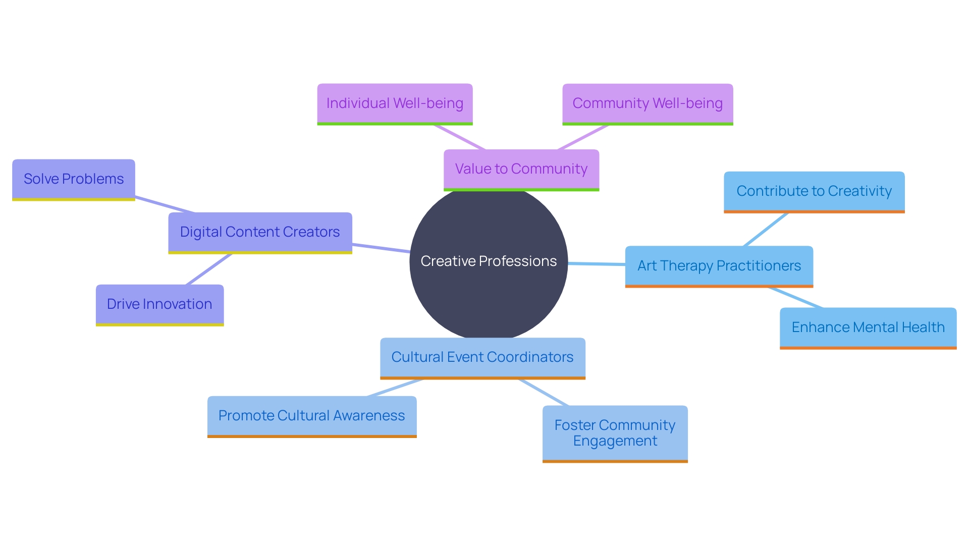 This mind map illustrates the interconnected roles within non-conventional creative professions and their impact on individual and community well-being. This mind map illustrates the interconnected roles within non-conventional creative professions and their impact on individual and community well-being.
