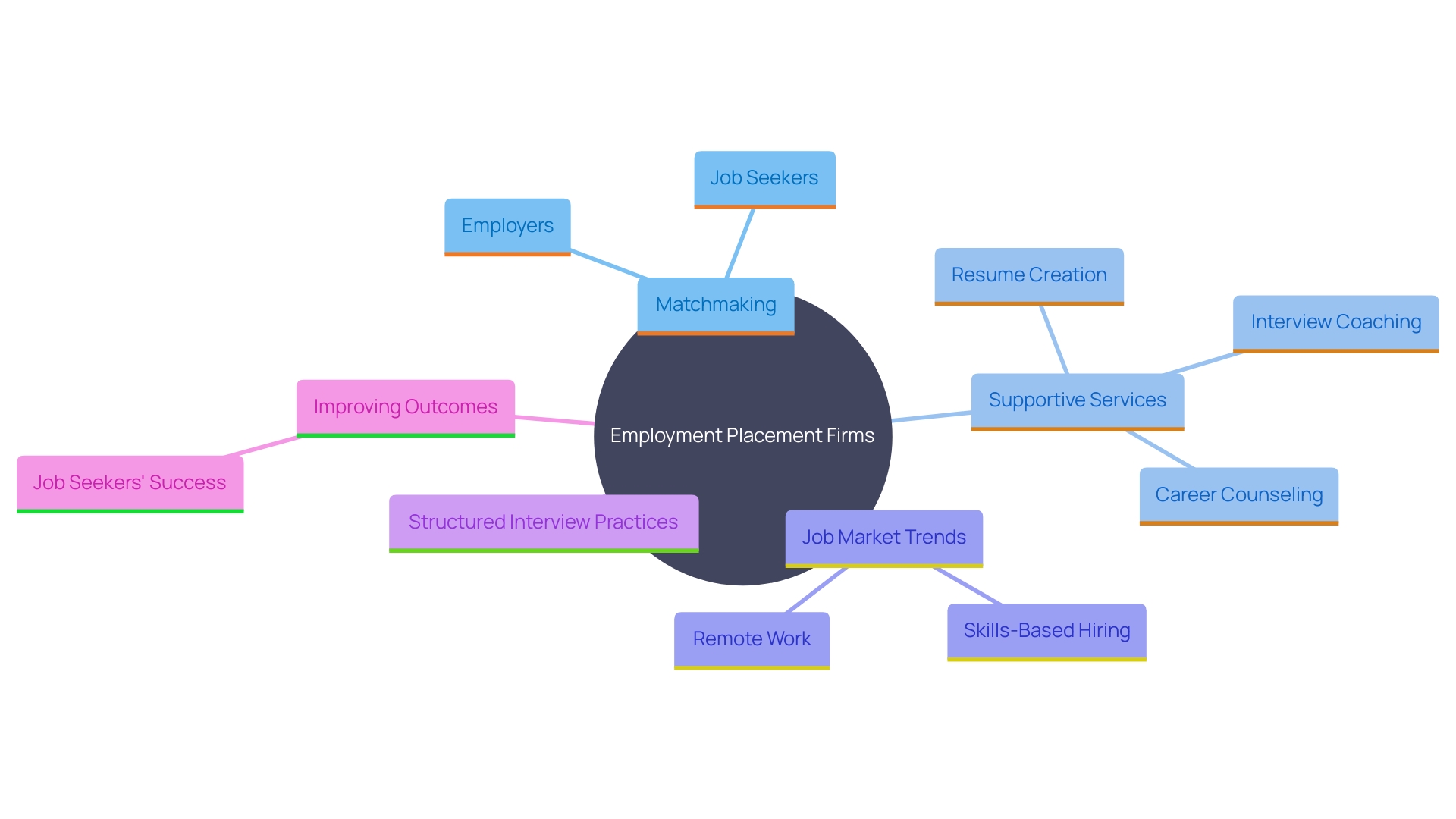 This mind map illustrates the interconnected services and trends in employment placement firms, showcasing how they support job seekers and adapt to market changes. This mind map illustrates the interconnected services and trends in employment placement firms, showcasing how they support job seekers and adapt to market changes.
