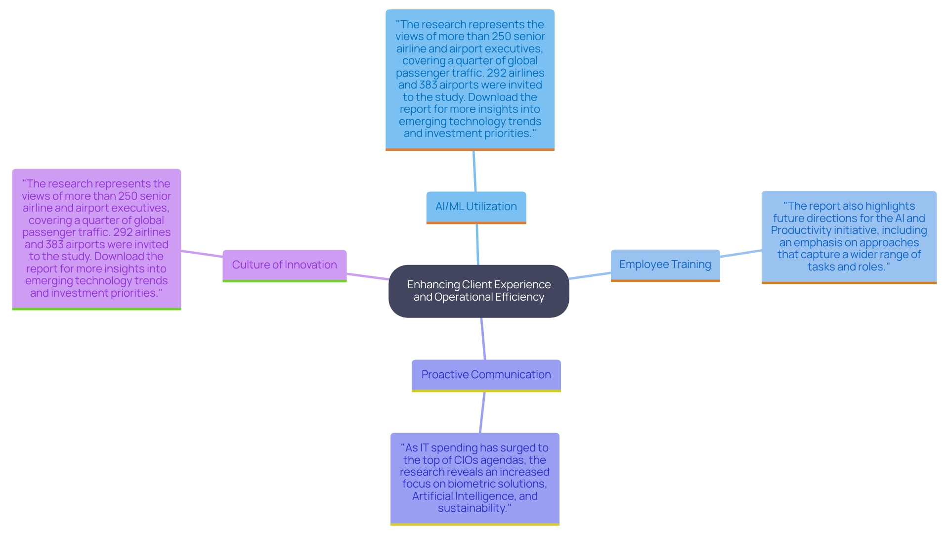 This mind map illustrates the interconnected strategies employed by the airline to enhance client experience and operational efficiency through AI/ML and employee engagement. This mind map illustrates the interconnected strategies employed by the airline to enhance client experience and operational efficiency through AI/ML and employee engagement.
