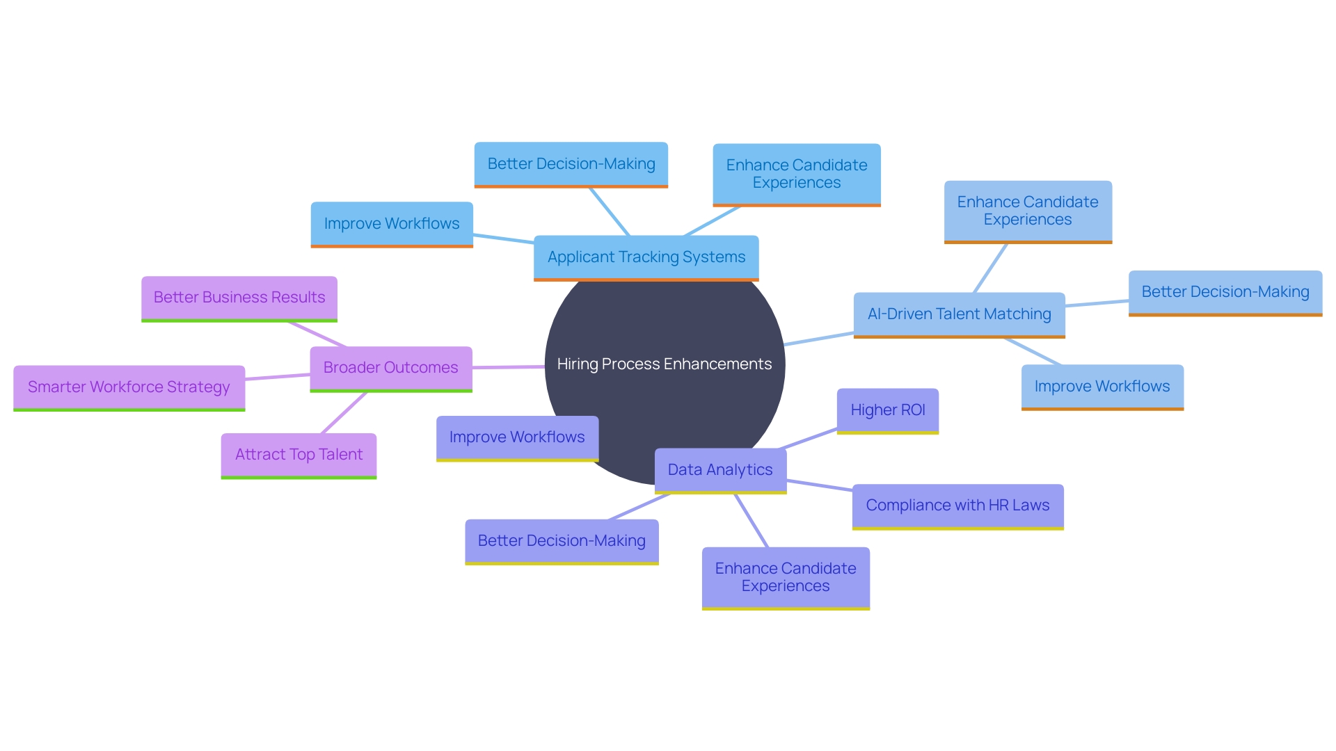 This mind map illustrates the interconnected technologies and their impacts on the modern hiring process, highlighting key tools and benefits. This mind map illustrates the interconnected technologies and their impacts on the modern hiring process, highlighting key tools and benefits.