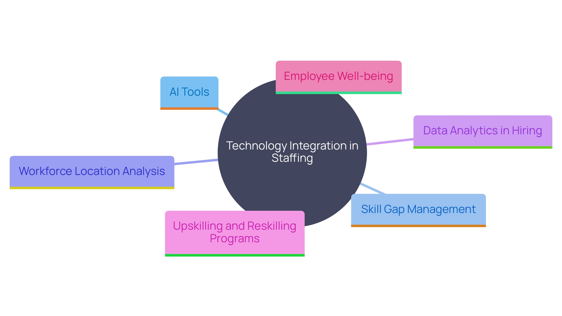 This mind map illustrates the interconnected themes and concepts surrounding the integration of innovative technologies in the staffing process within the software engineering sector. This mind map illustrates the interconnected themes and concepts surrounding the integration of innovative technologies in the staffing process within the software engineering sector.