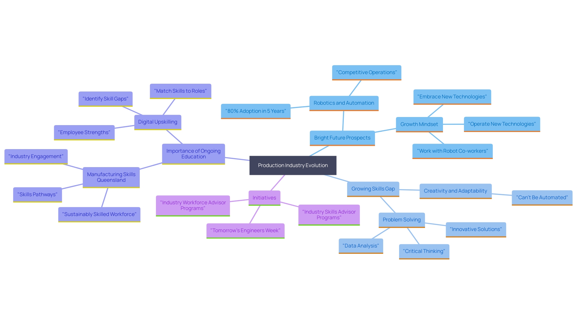 This mind map illustrates the interconnected themes and initiatives shaping the future of production specialists, focusing on technological advancements, skills development, and industry trends. This mind map illustrates the interconnected themes and initiatives shaping the future of production specialists, focusing on technological advancements, skills development, and industry trends.