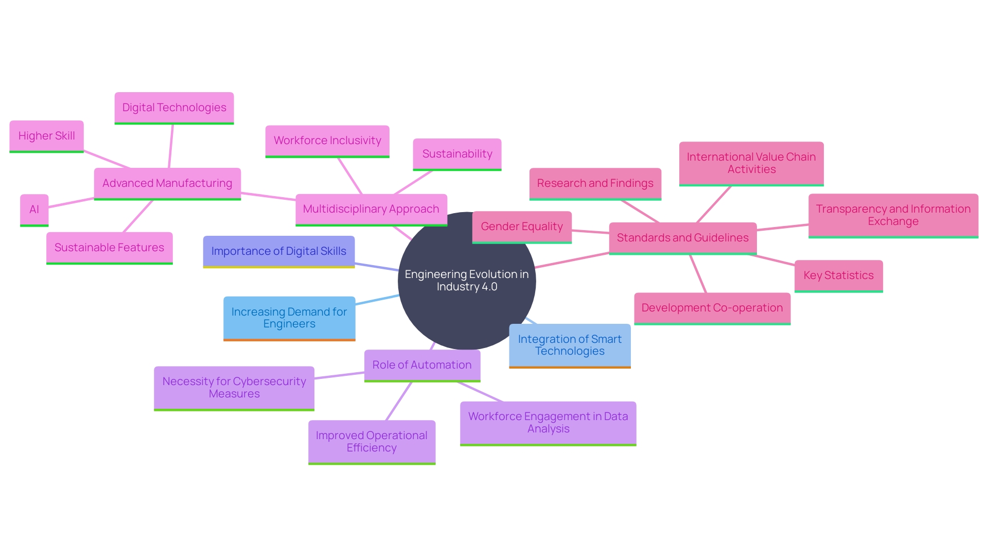 This mind map illustrates the interconnected themes and trends in the engineering profession as it adapts to Industry 4.0 and automation. This mind map illustrates the interconnected themes and trends in the engineering profession as it adapts to Industry 4.0 and automation.