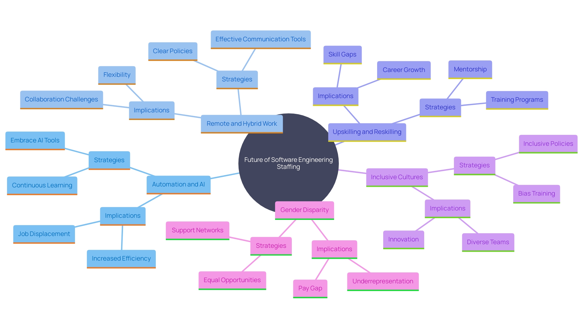 This mind map illustrates the interconnected themes and trends shaping the future of software engineering staffing, including automation, remote work, upskilling, and gender disparity. This mind map illustrates the interconnected themes and trends shaping the future of software engineering staffing, including automation, remote work, upskilling, and gender disparity.
