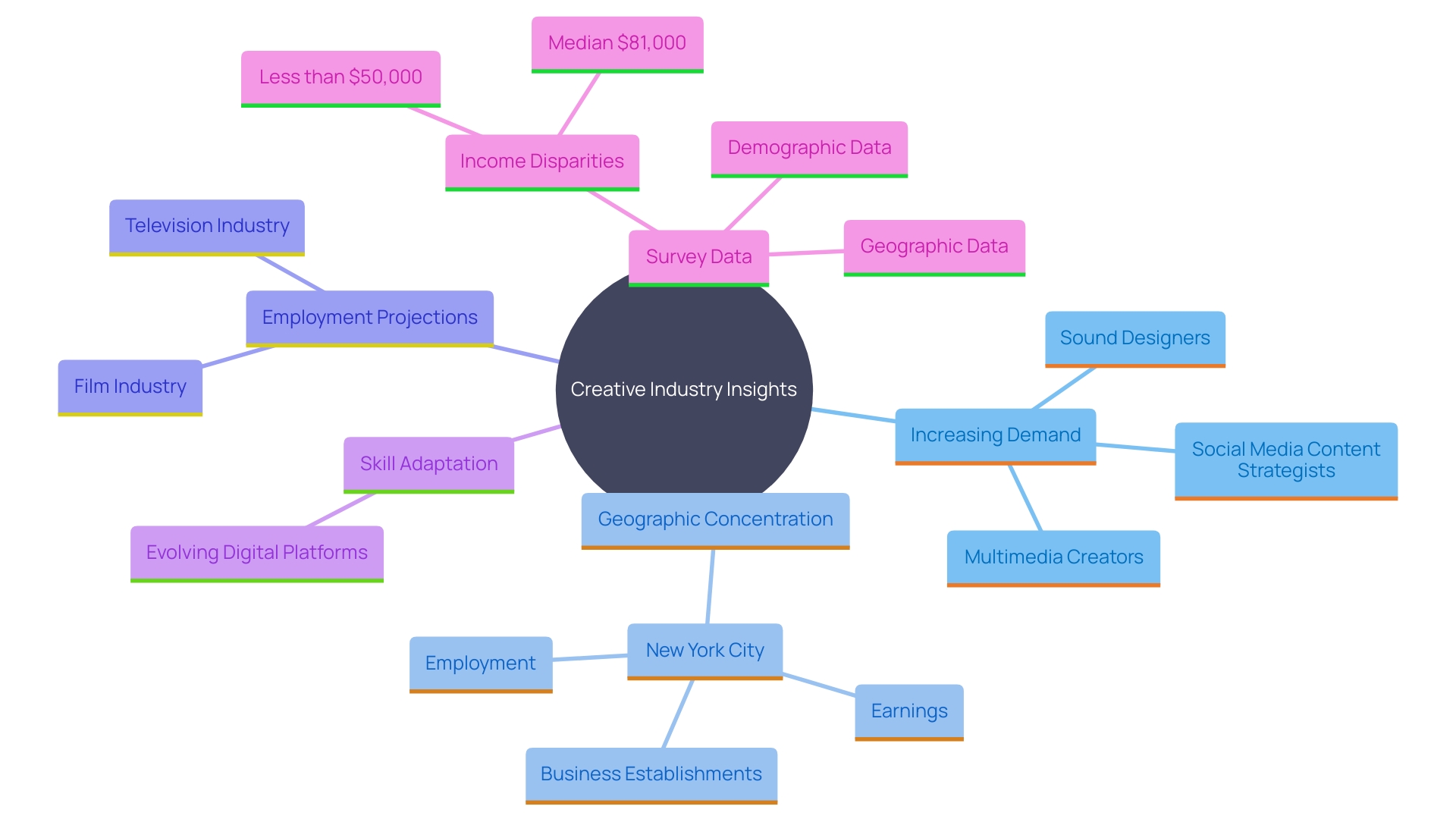 This mind map illustrates the interconnected themes and trends within the creative sector, focusing on the growing demand for skills in audio/video technology and communications. It highlights key areas such as employment projections, sector-specific skills, and the impact of digital platforms. This mind map illustrates the interconnected themes and trends within the creative sector, focusing on the growing demand for skills in audio/video technology and communications. It highlights key areas such as employment projections, sector-specific skills, and the impact of digital platforms.