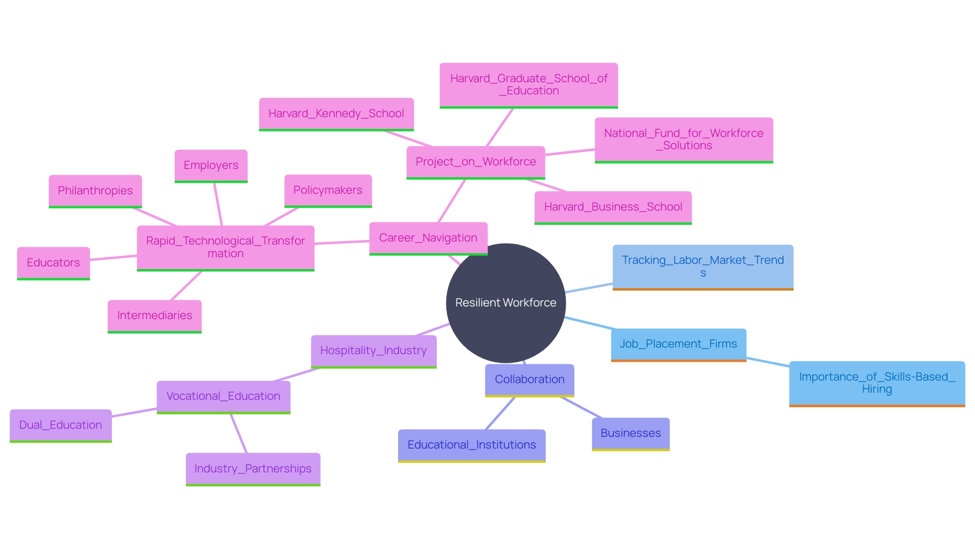This mind map illustrates the interconnected themes related to job placement firms, market trends, and skills-based hiring. It showcases how these elements influence both job seekers and employers in adapting to the evolving job market. This mind map illustrates the interconnected themes related to job placement firms, market trends, and skills-based hiring. It showcases how these elements influence both job seekers and employers in adapting to the evolving job market.