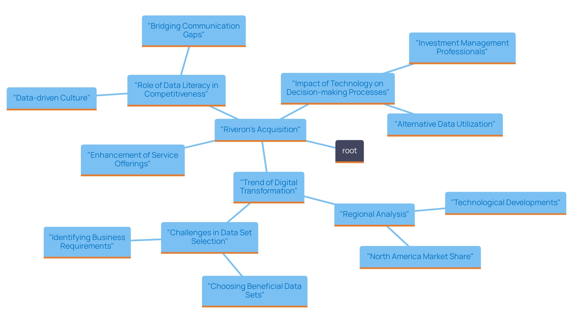 This mind map illustrates the interconnected themes surrounding Riveron's acquisition of Effectus Group, highlighting key aspects such as enhanced accounting capabilities, the importance of data literacy, and trends in technology integration within the financial consulting industry. This mind map illustrates the interconnected themes surrounding Riveron's acquisition of Effectus Group, highlighting key aspects such as enhanced accounting capabilities, the importance of data literacy, and trends in technology integration within the financial consulting industry.