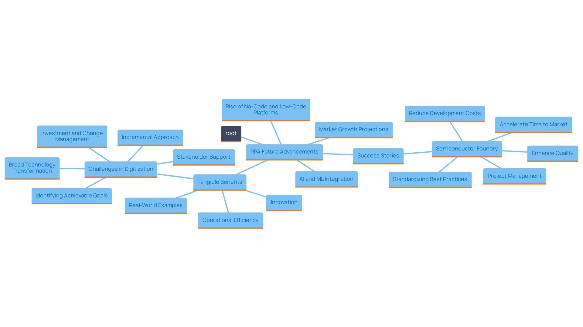 This mind map illustrates the interconnected trends and benefits of Robotic Process Automation (RPA) as it integrates with AI and ML, showcasing its impact on business operations and strategies. This mind map illustrates the interconnected trends and benefits of Robotic Process Automation (RPA) as it integrates with AI and ML, showcasing its impact on business operations and strategies.