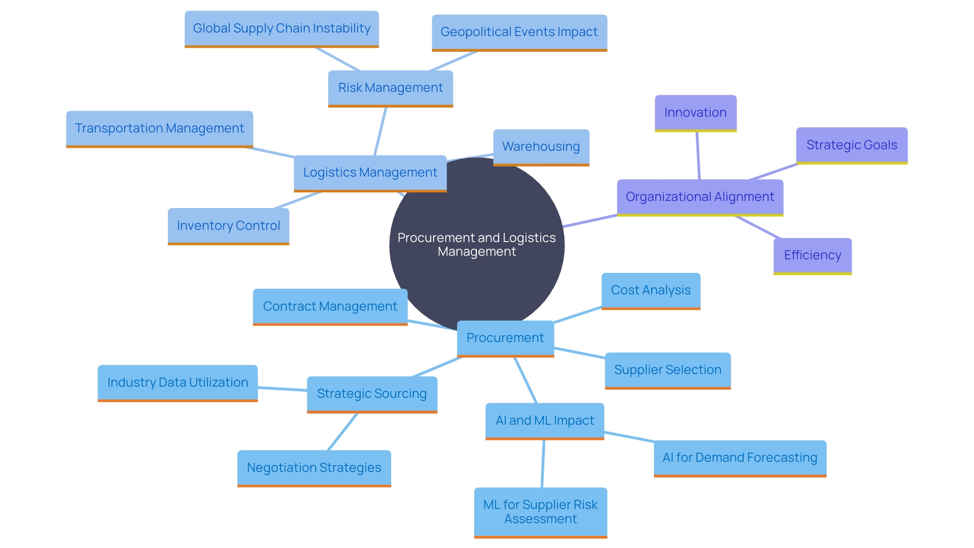 This mind map illustrates the interconnected yet distinct roles of procurement and logistics management within an organization, highlighting key activities, technologies, and strategic goals. This mind map illustrates the interconnected yet distinct roles of procurement and logistics management within an organization, highlighting key activities, technologies, and strategic goals.