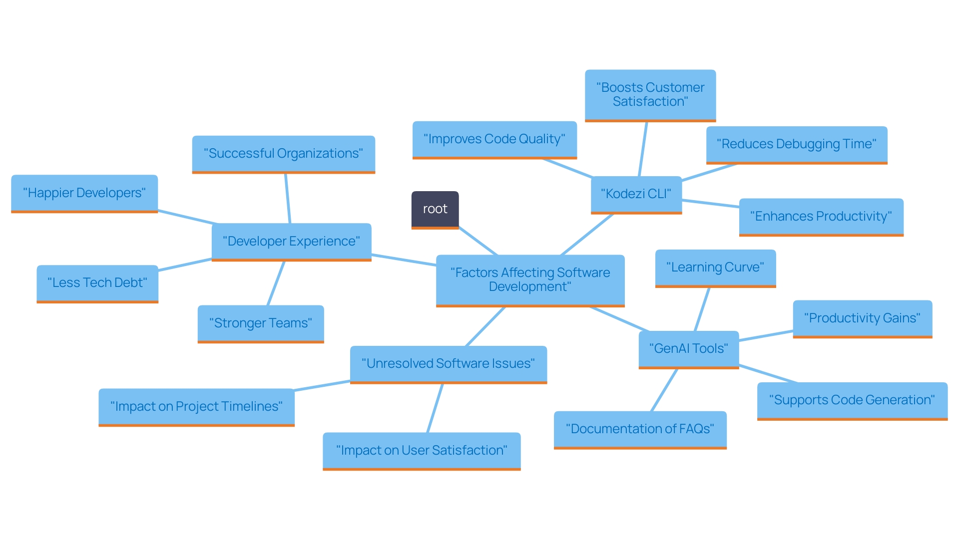 This mind map illustrates the interconnections between software issues, debugging practices, and the benefits of utilizing Kodezi CLI in development teams. It highlights the causes of project delays, user dissatisfaction, and the effectiveness of proactive bug management strategies.