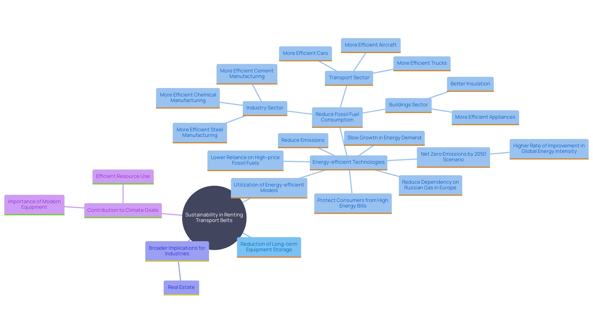 This mind map illustrates the interconnections between sustainable practices in renting transport belts and their impact on resource efficiency and environmental goals. It highlights key concepts such as decarbonization, asset monitoring, and the role of energy-efficient equipment in reducing emissions.